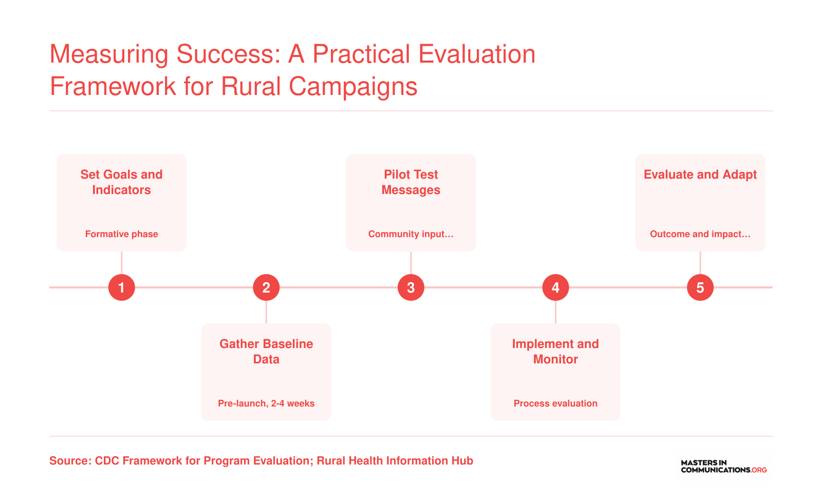Five-step evaluation cycle for rural health campaigns covering goal setting, baseline data, message piloting, monitoring, and adaptation