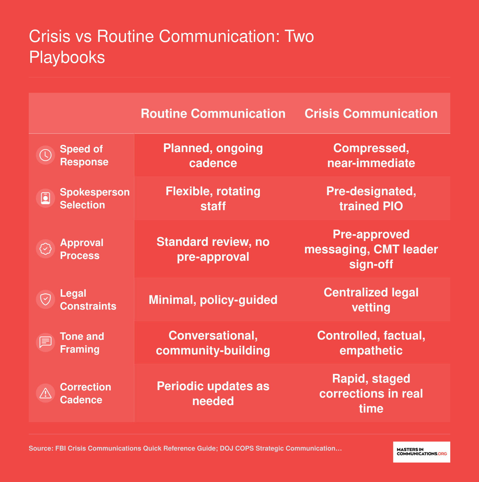 Side-by-side comparison of routine and crisis law enforcement communication across six dimensions including speed, spokesperson, approval, legal review, tone, and corrections