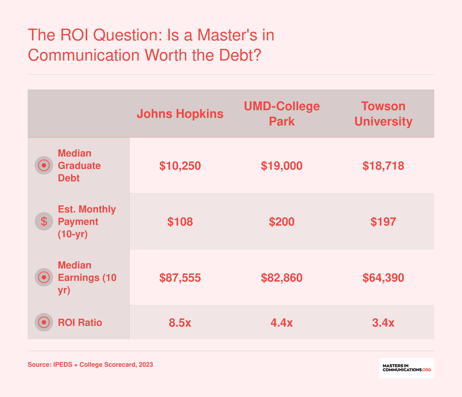 Comparison of median graduate debt, estimated monthly payments, ten-year earnings, and ROI ratios at Johns Hopkins, UMD-College Park, and Towson University