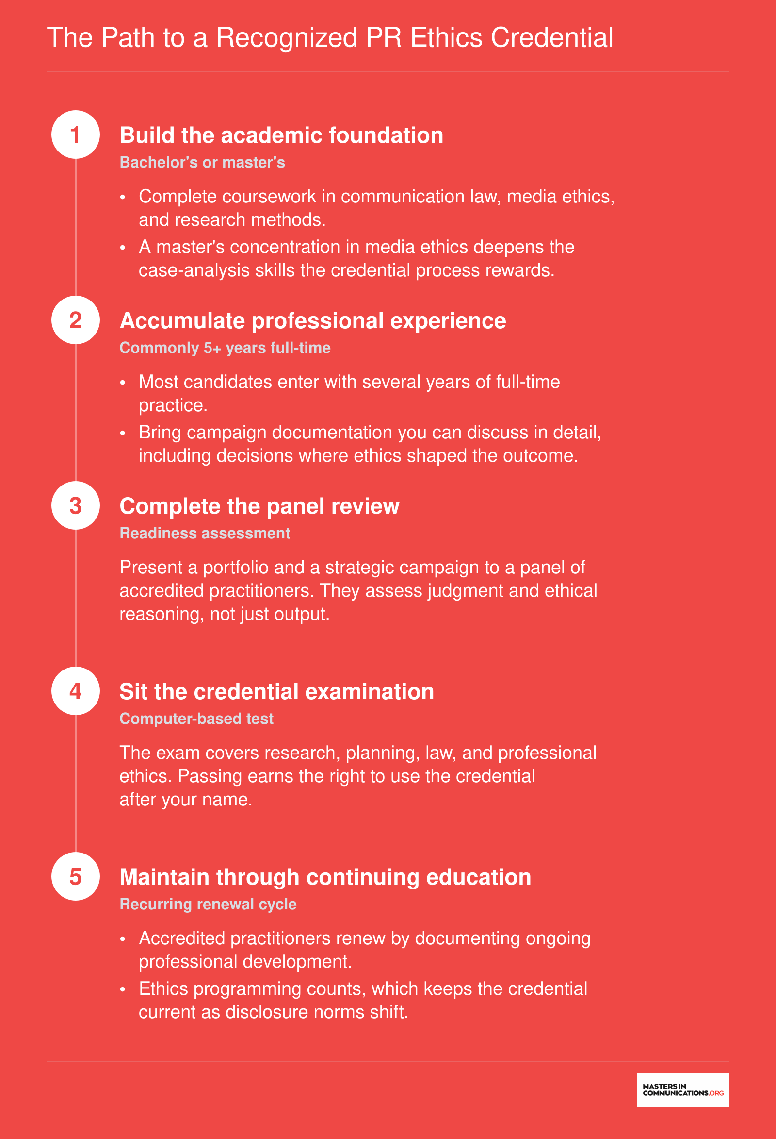 Five-stage route to the APR credential: ethics coursework, experience, panel review, exam, and continuing education renewal