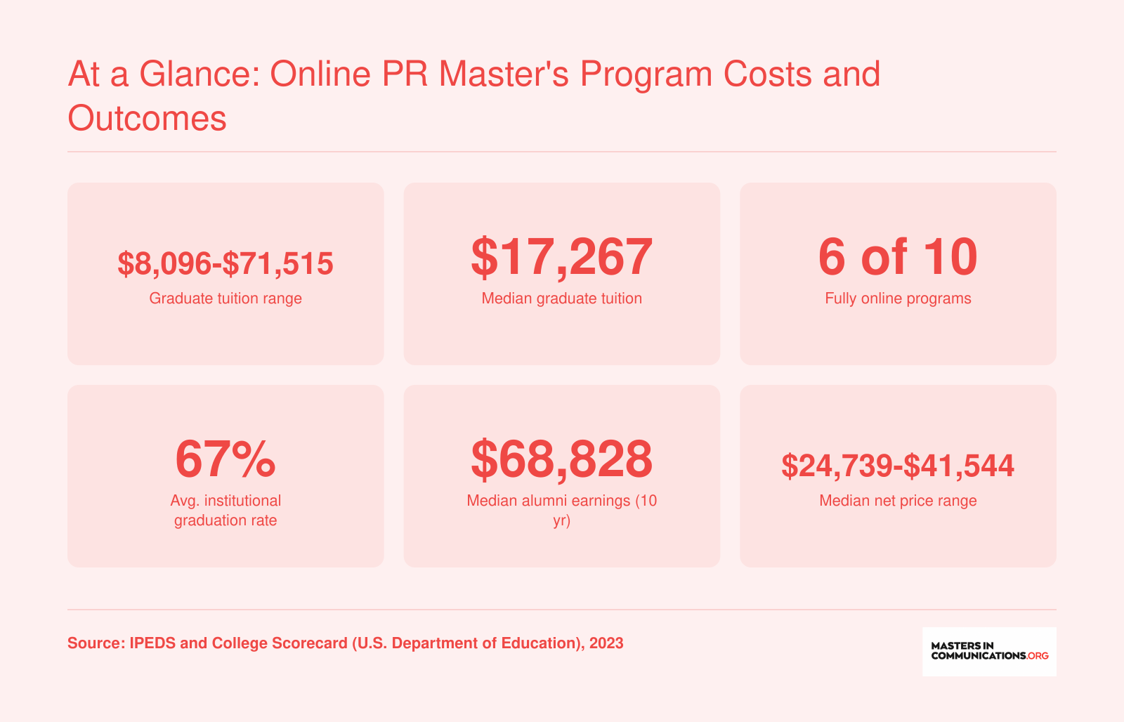 At a Glance: Online PR Master's Program Costs and Outcomes