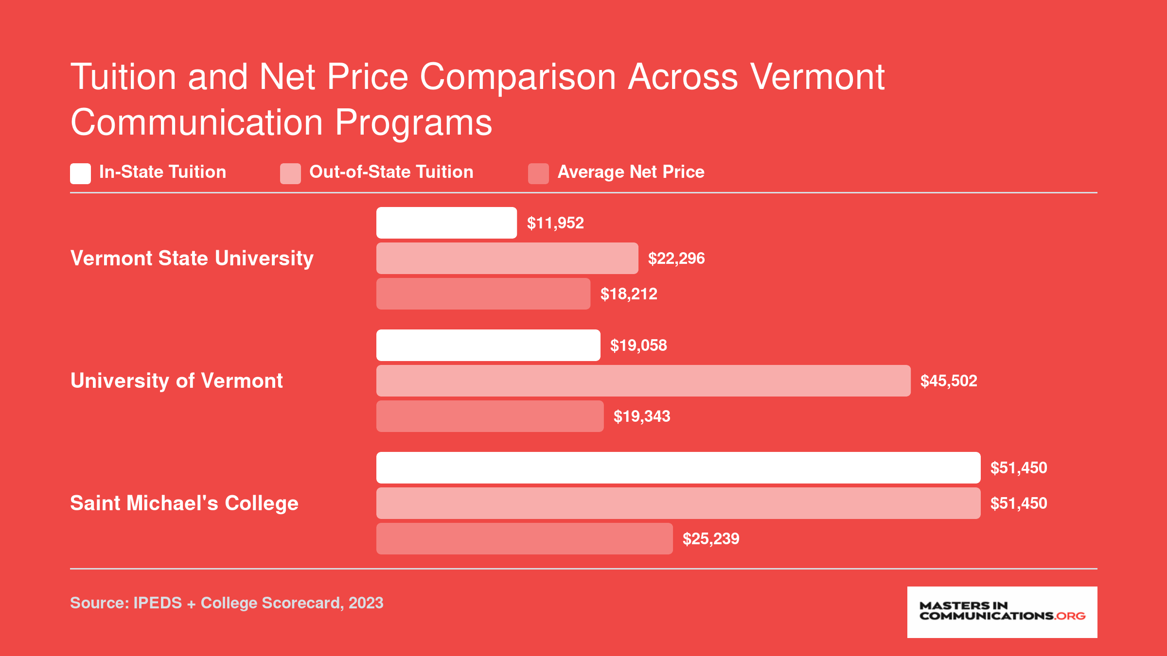 In-state tuition, out-of-state tuition, and average net price for Vermont State University, University of Vermont, and Saint Michael's College communication programs