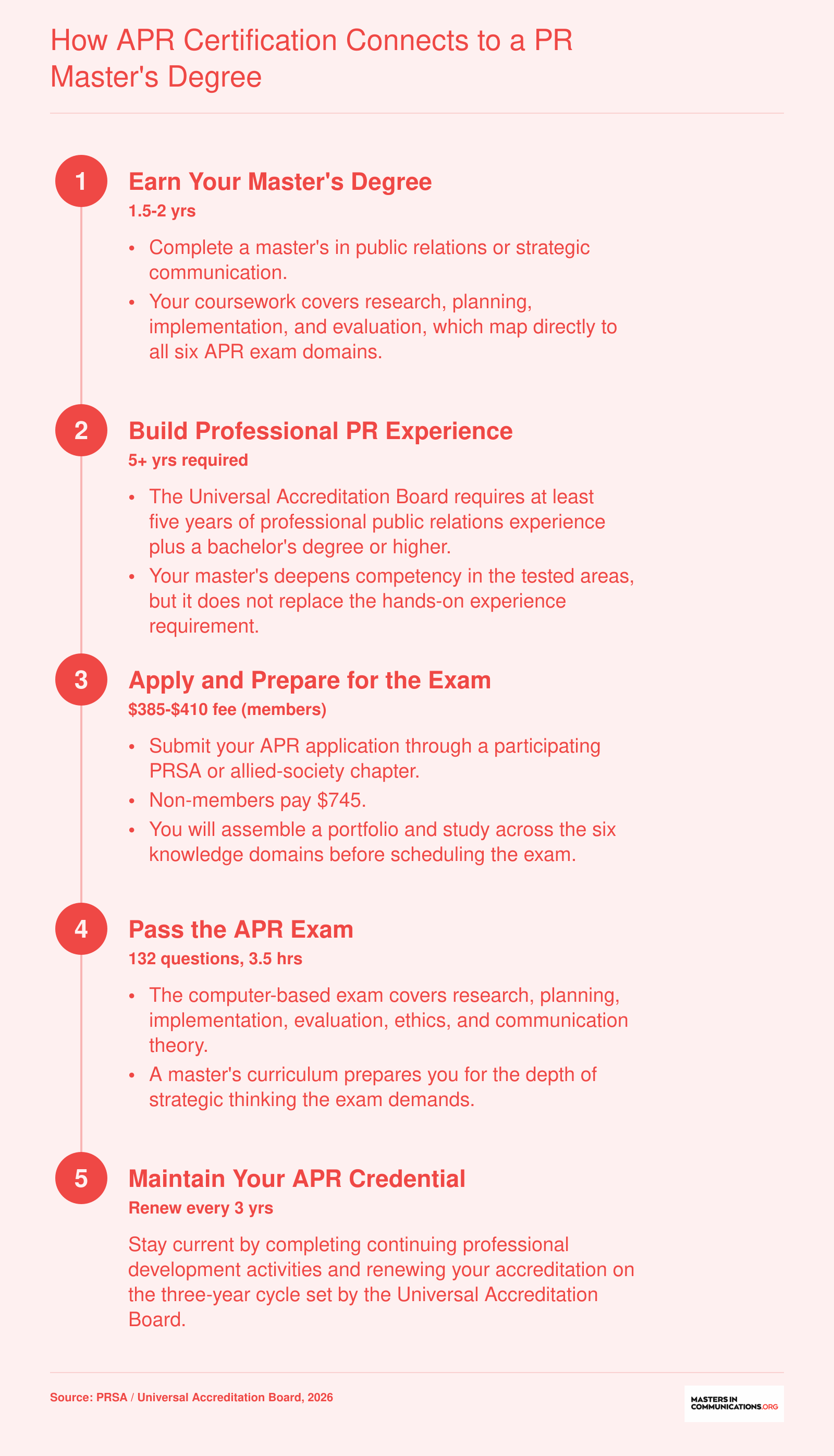 Five-step pathway from earning a PR master's degree through gaining five years of experience to passing the 132-question APR exam and renewing every three years
