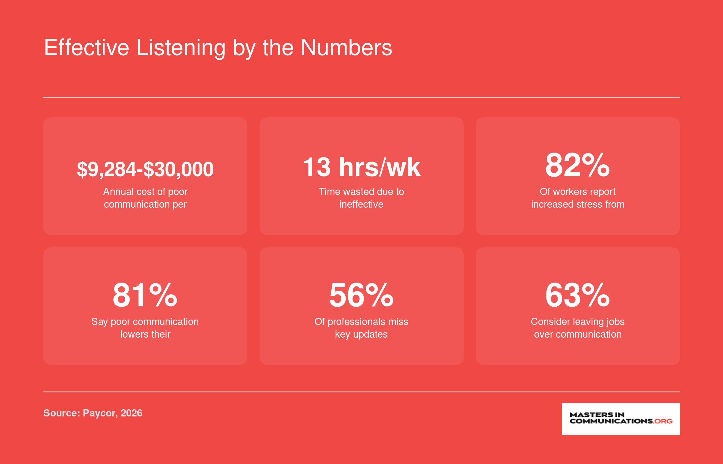 Six workplace statistics on the cost of poor communication, including $9,284 to $30,000 per employee annually and 13 hours wasted per week, 2026 data