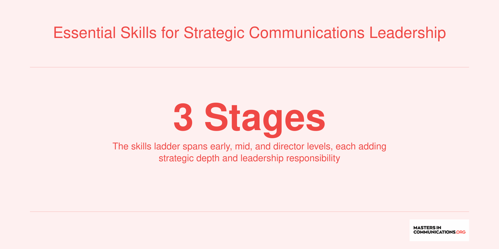 Infographic showing a three stage skills ladder for strategic communications careers from tactical to leadership level