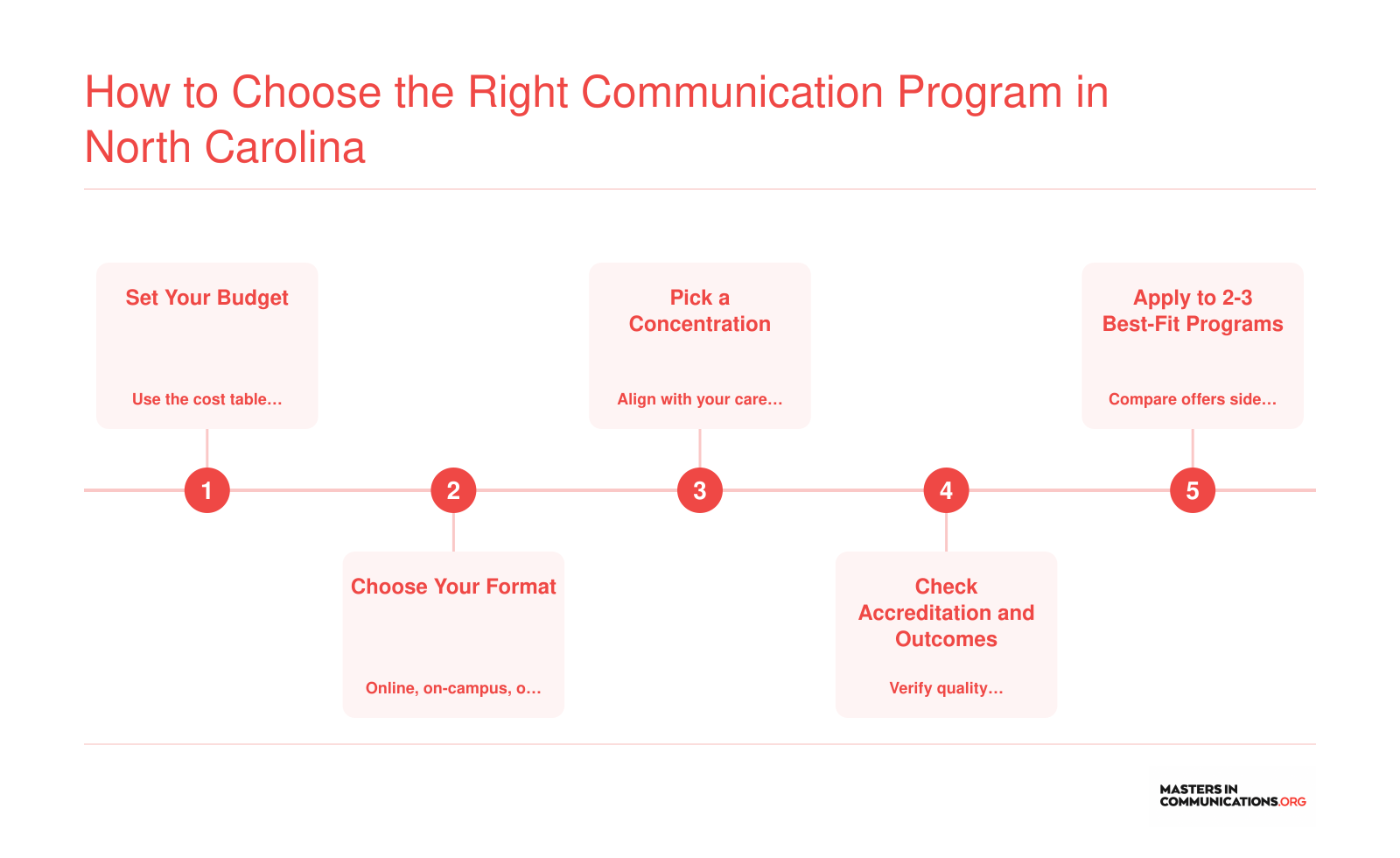 Five-step decision framework for choosing a communication bachelor's program in North Carolina, from budgeting through application