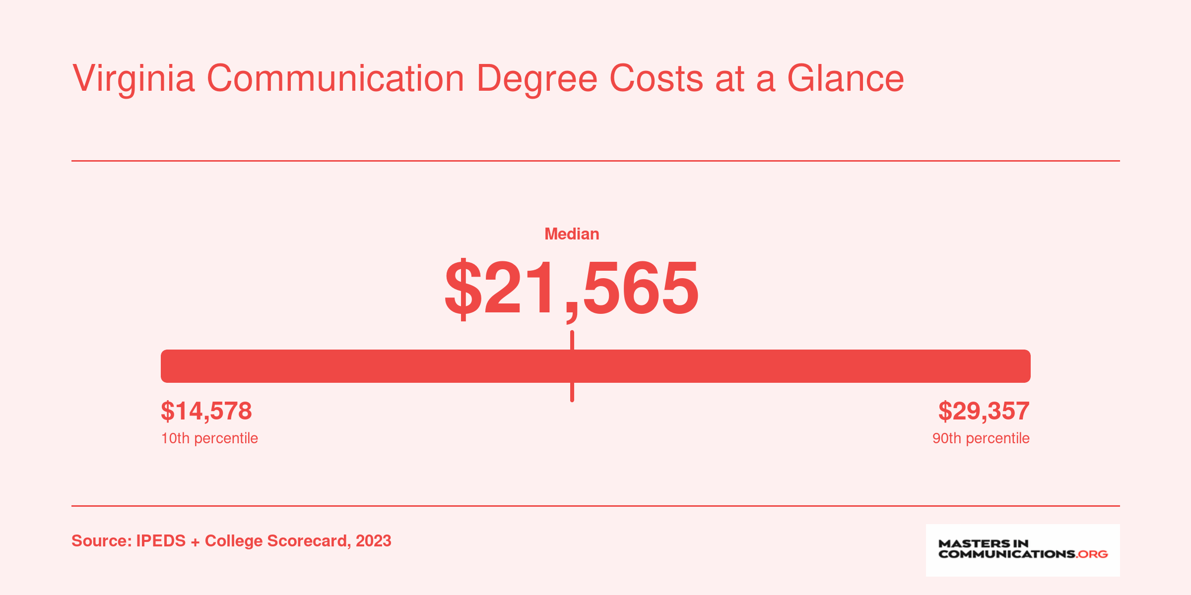 Annual net price spread for Virginia communication programs ranging from $14,578 to $29,357 in 2023