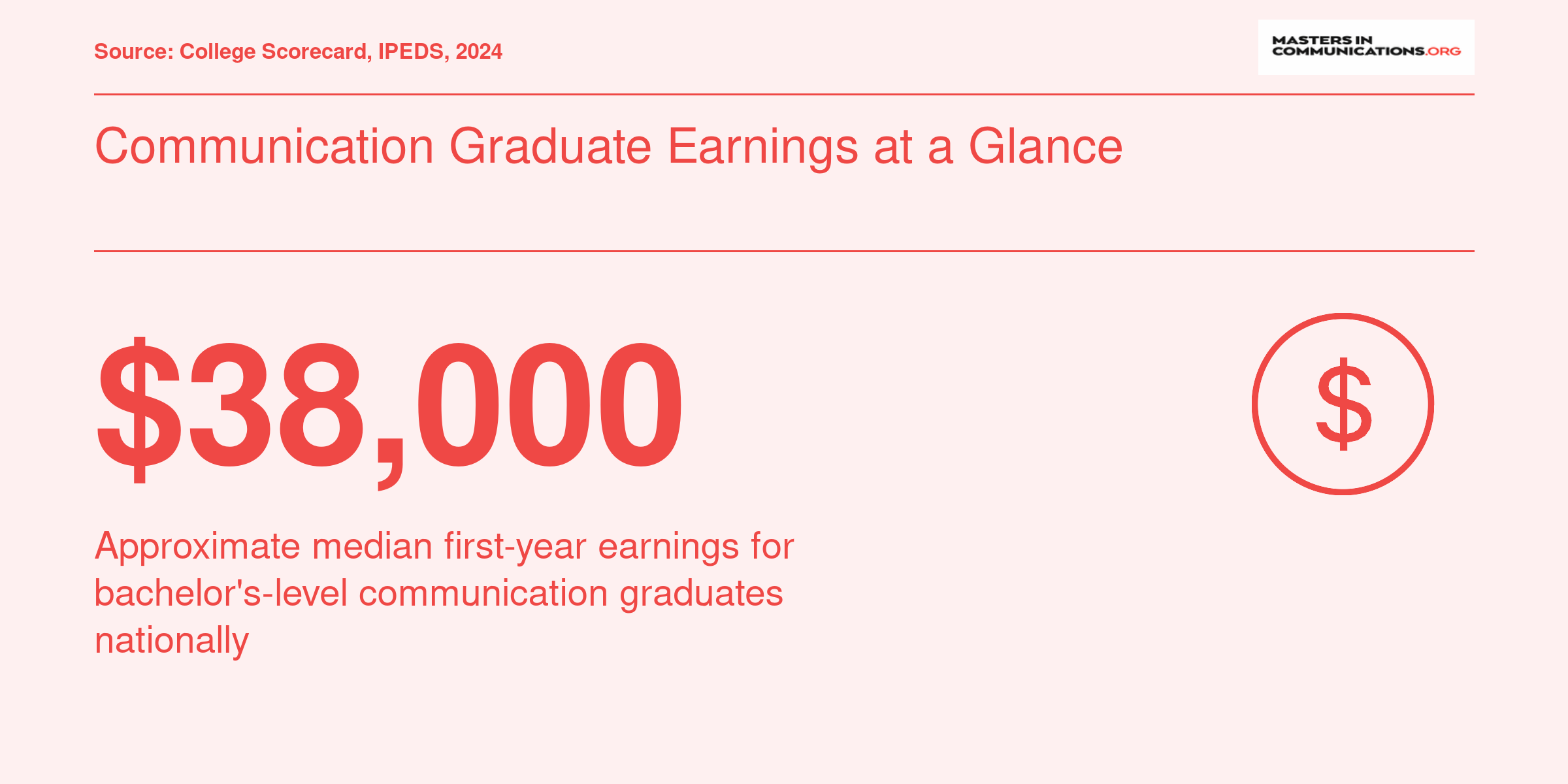 National median first-year earnings of roughly $38,000 for communication bachelor's graduates as of 2024