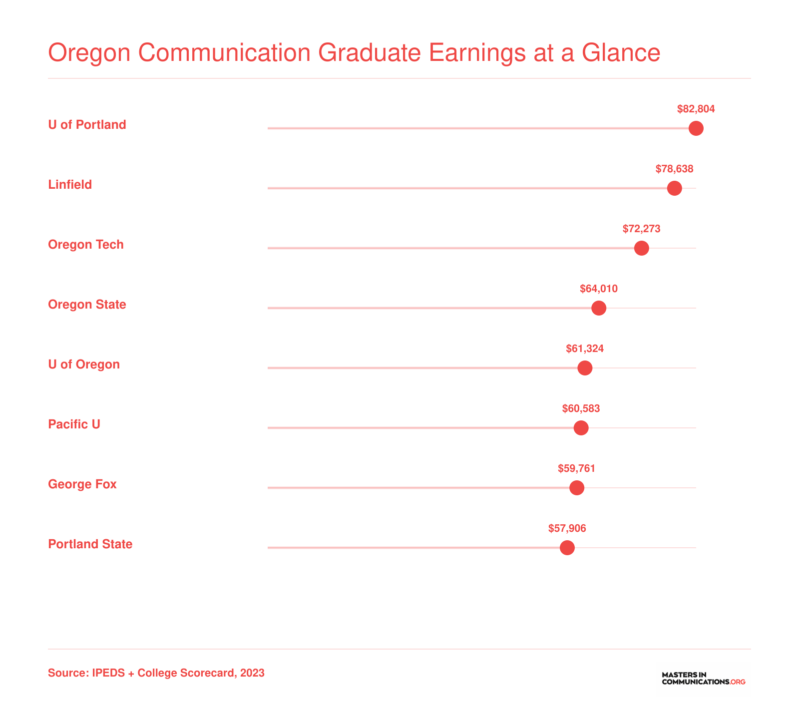 Median earnings ten years after enrollment at eight Oregon schools, ranging from $57,906 at Portland State to $82,804 at University of Portland
