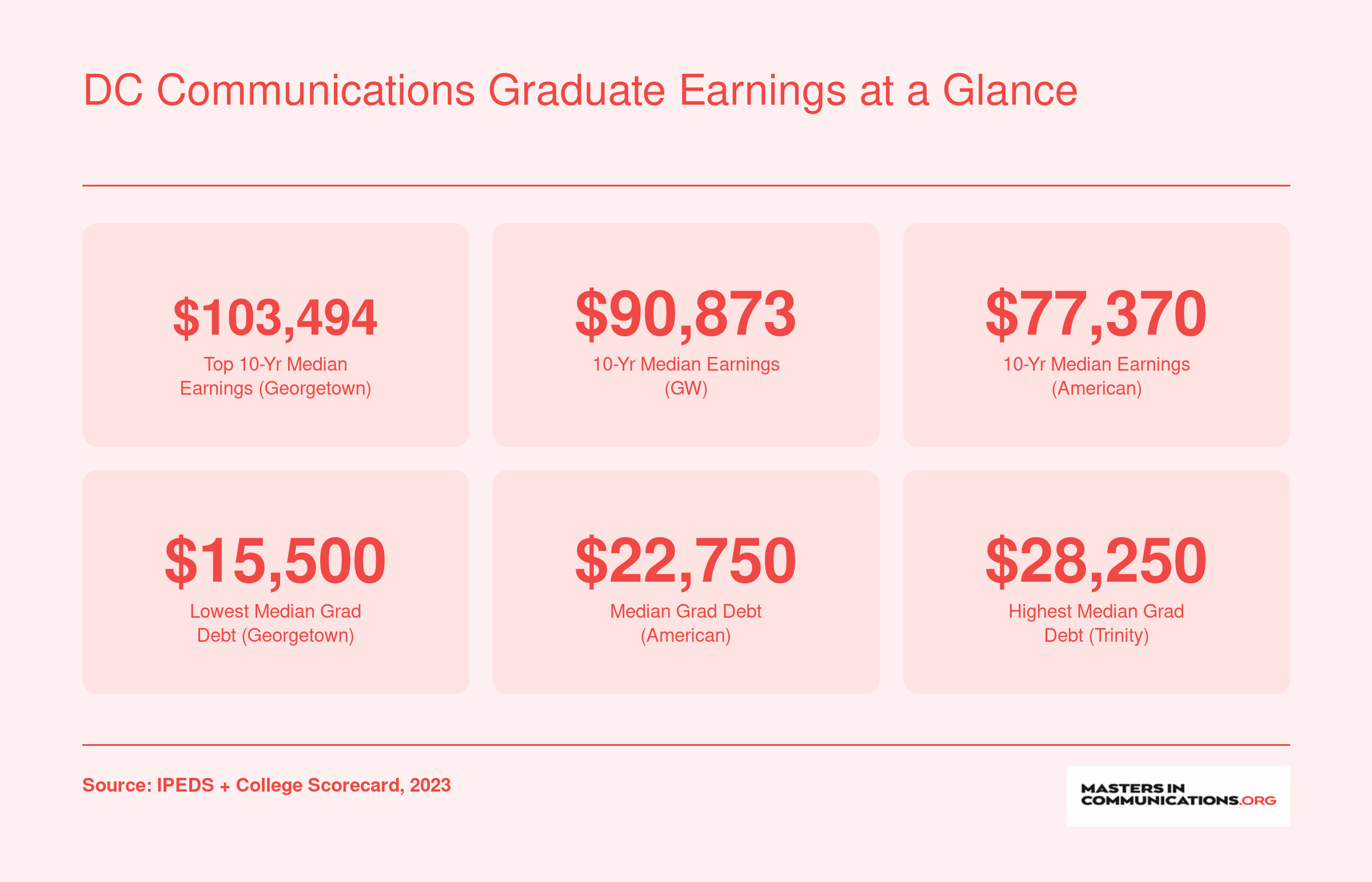 Institution-wide 10-year median earnings ranging from $53,804 to $103,494 and median graduate debt from $15,500 to $28,250 at five DC universities