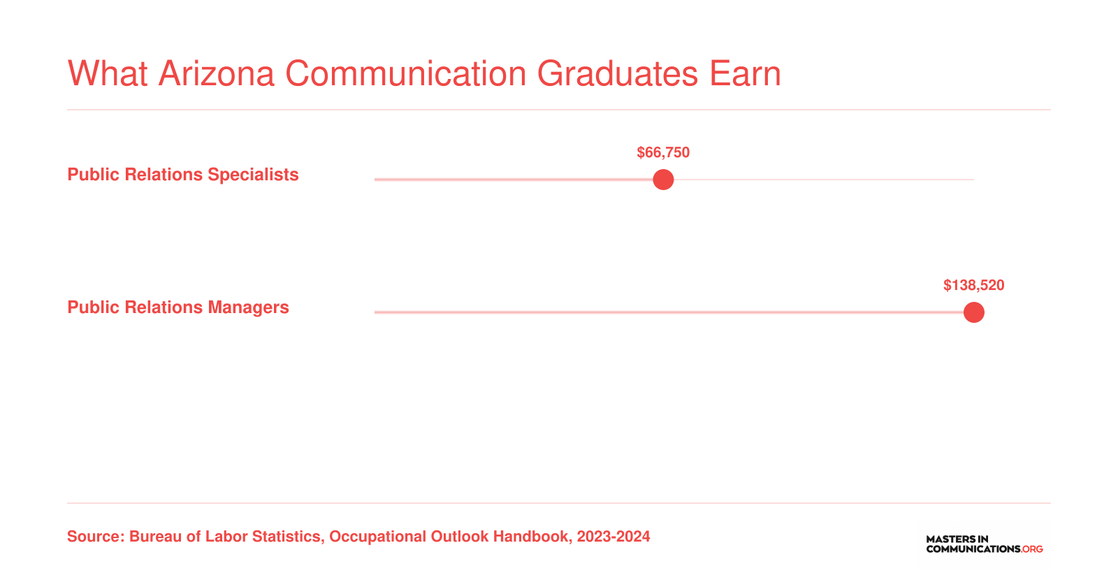 National median wages: $66,750 for public relations specialists in 2023 and $138,520 for public relations managers in 2024, per BLS
