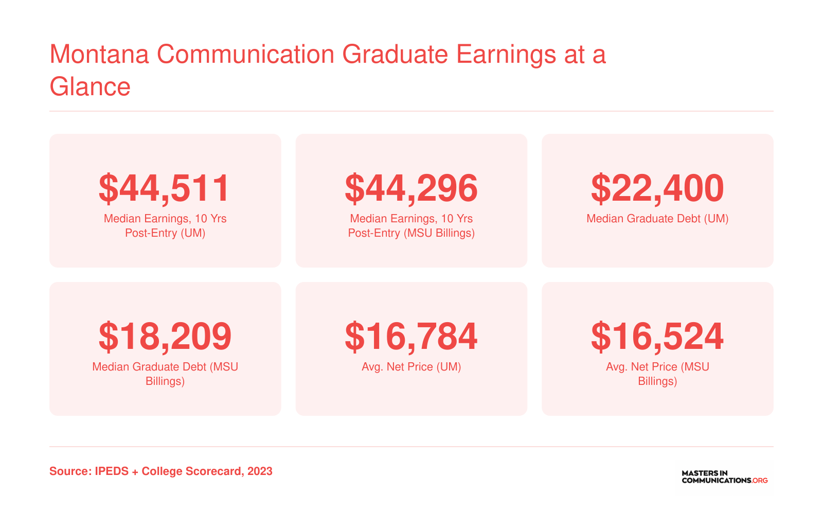 Median earnings around $44,300 to $44,500 ten years after enrollment at Montana communication schools, with graduate debt ranging from $18,209 to $22,400