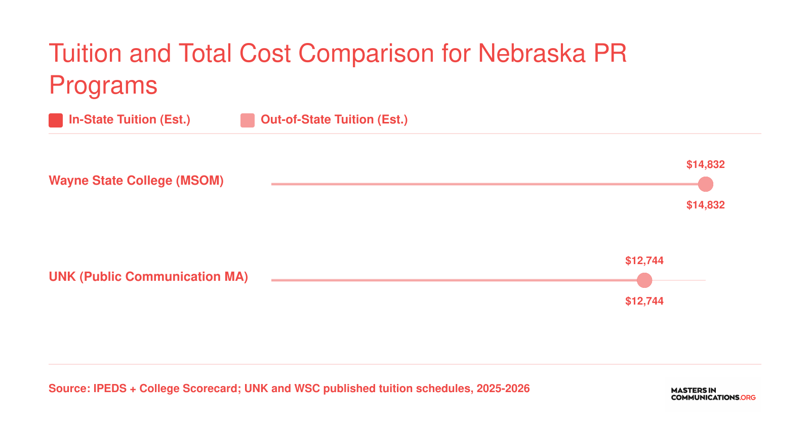Estimated total tuition for Wayne State PR MSOM at $14,832 and UNK Public Communication MA at $12,744, both 36-credit online programs