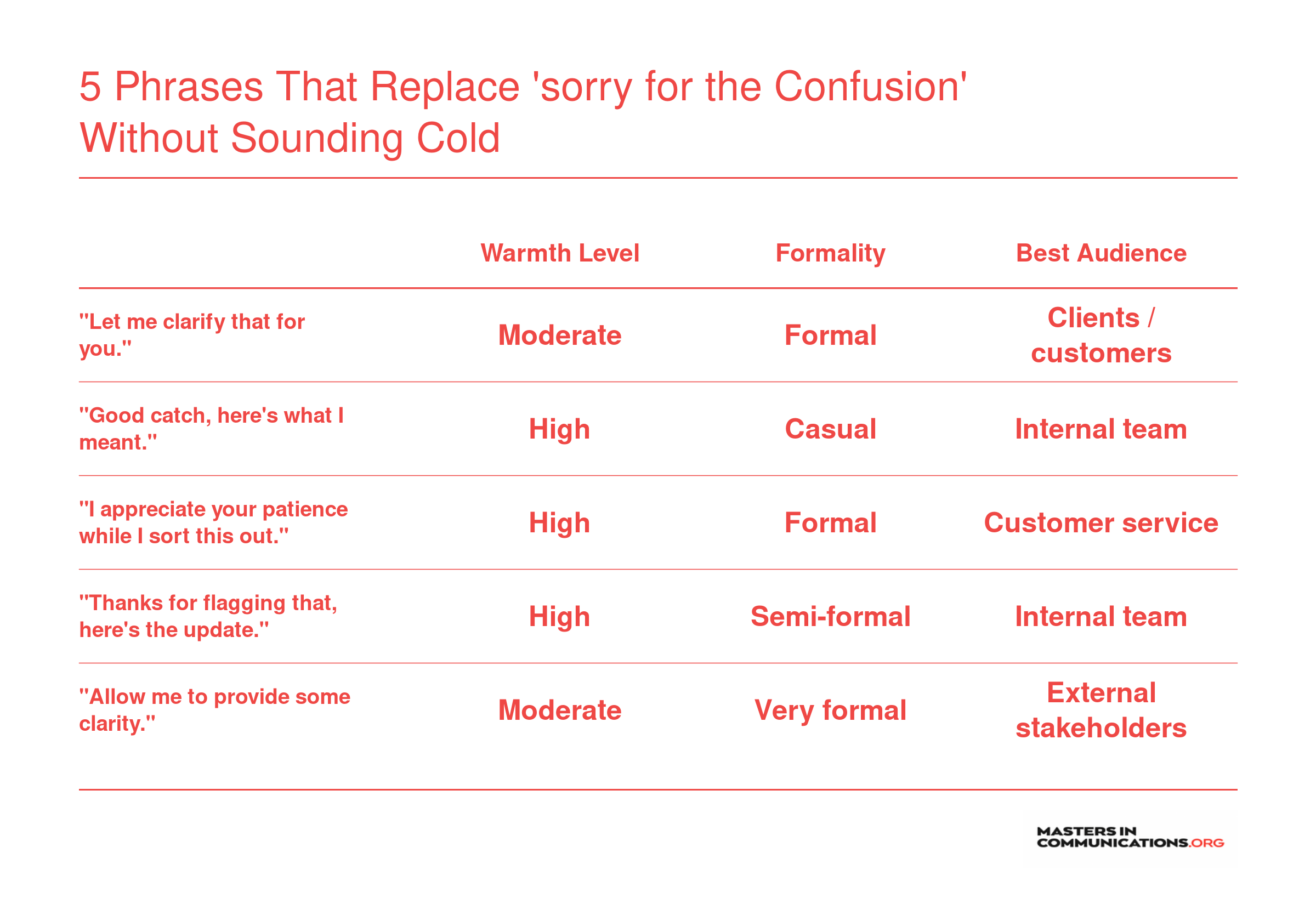 Five alternative phrases to sorry for the confusion, compared across warmth level, formality, and best-fit audience