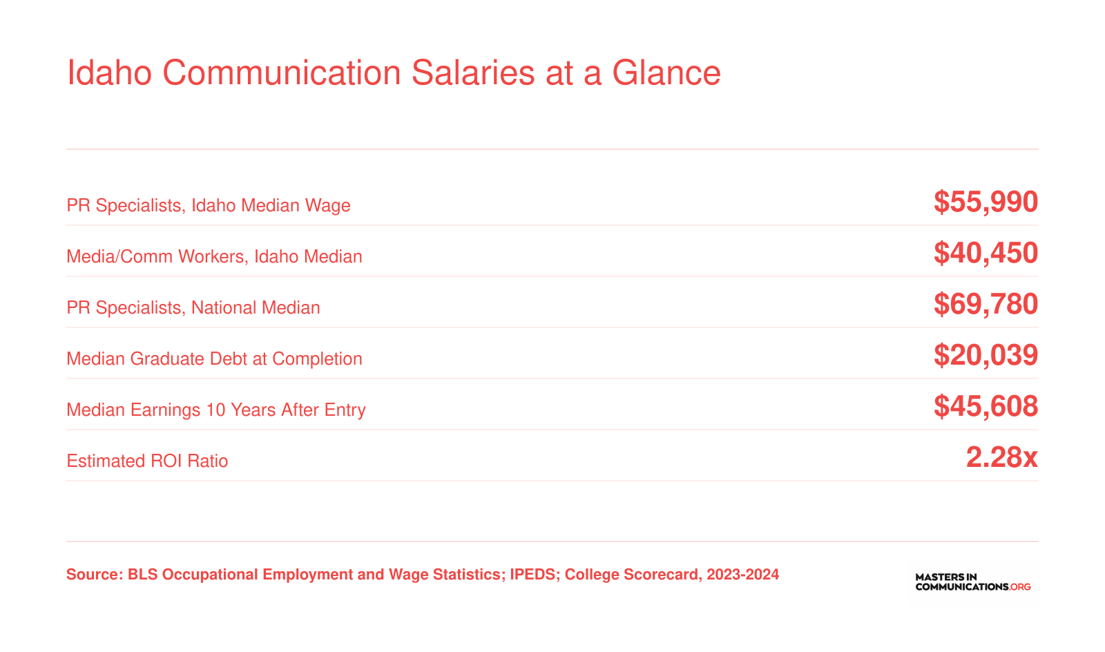 Idaho PR specialist median wage of $55,990, media worker median of $40,450, median graduate debt of $20,039, and 2.28x ROI ratio