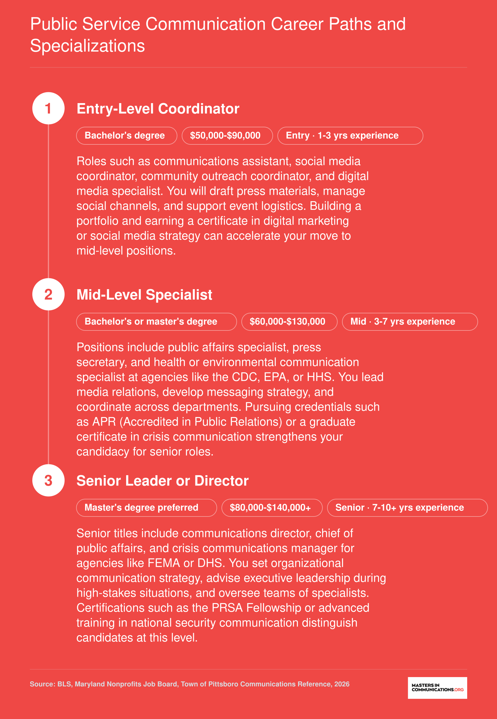 Three-stage career pathway in public service communication, from entry-level roles starting around $50,000 to senior director positions exceeding $140,000 in 2026