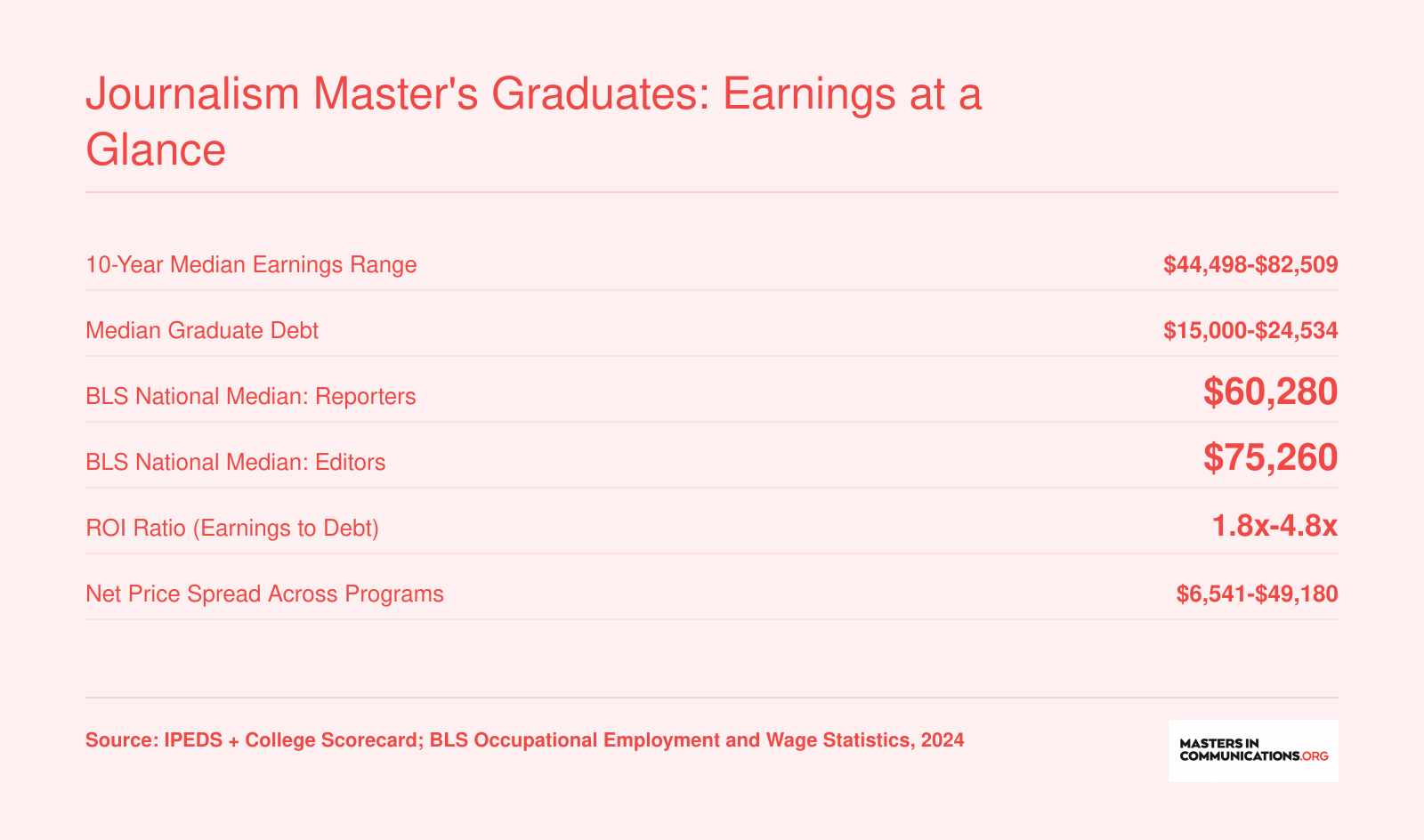 Six key stats for online journalism master's programs: earnings range of $44,498 to $82,509, graduate debt of $15,000 to $24,534, BLS reporter and editor median wages, ROI ratios, and net price spread