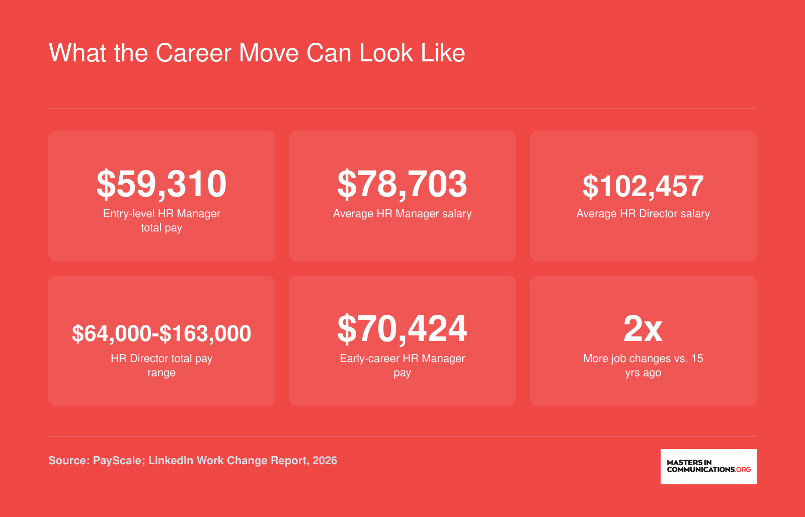 Salary benchmarks for HR Manager and HR Director roles in 2026, ranging from roughly $59,000 at entry level to over $102,000 at the director level