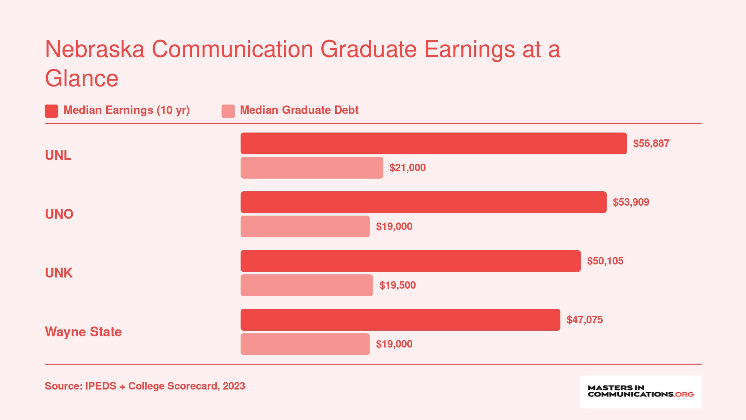 Institution-wide median earnings and graduate debt for four Nebraska schools, ranging from $47,075 to $56,887 in earnings and $19,000 to $21,000 in debt