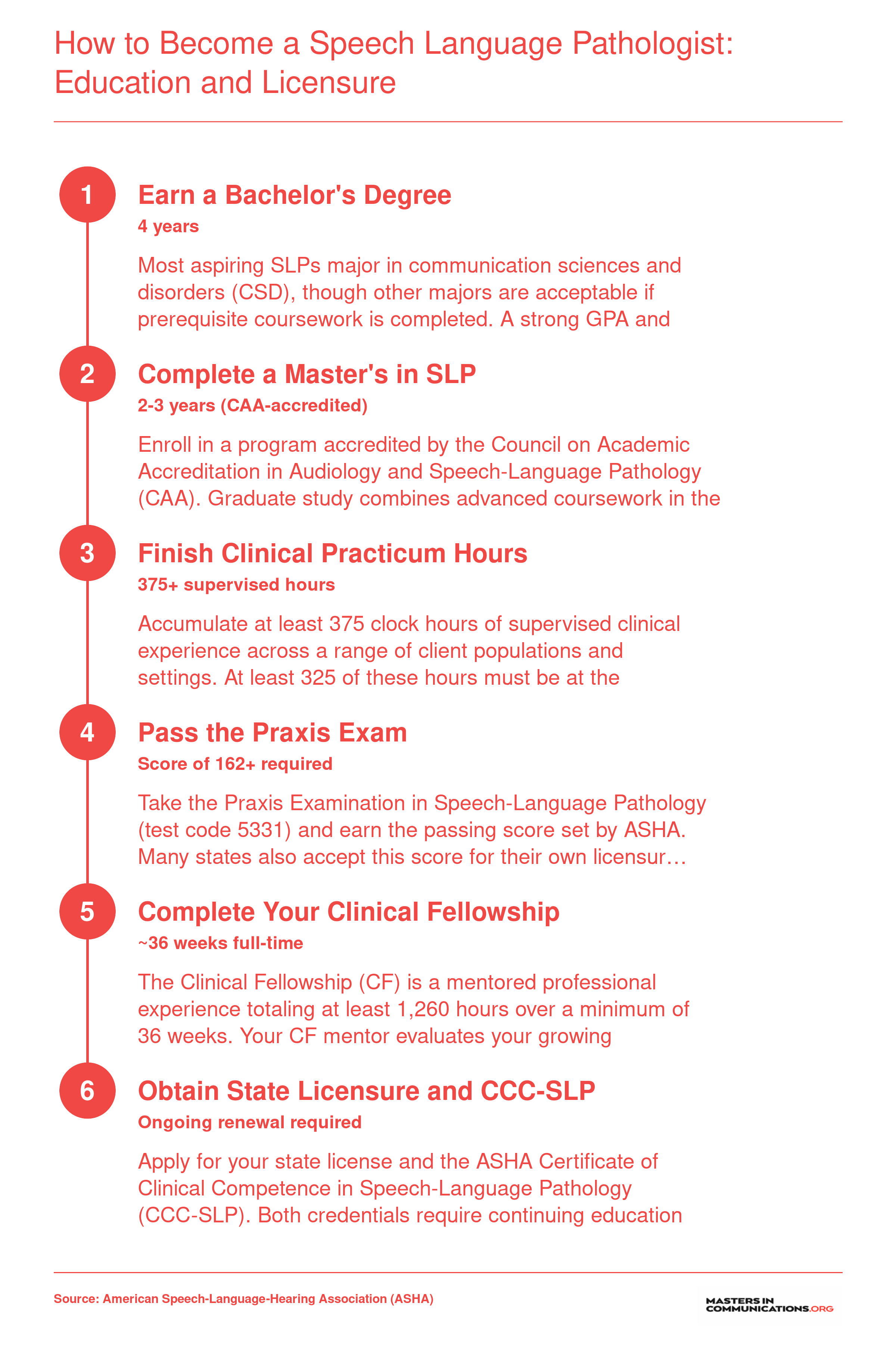 Six-step credentialing path from bachelor's degree through ASHA CCC-SLP certification, typically spanning 6 to 7 years post-high school