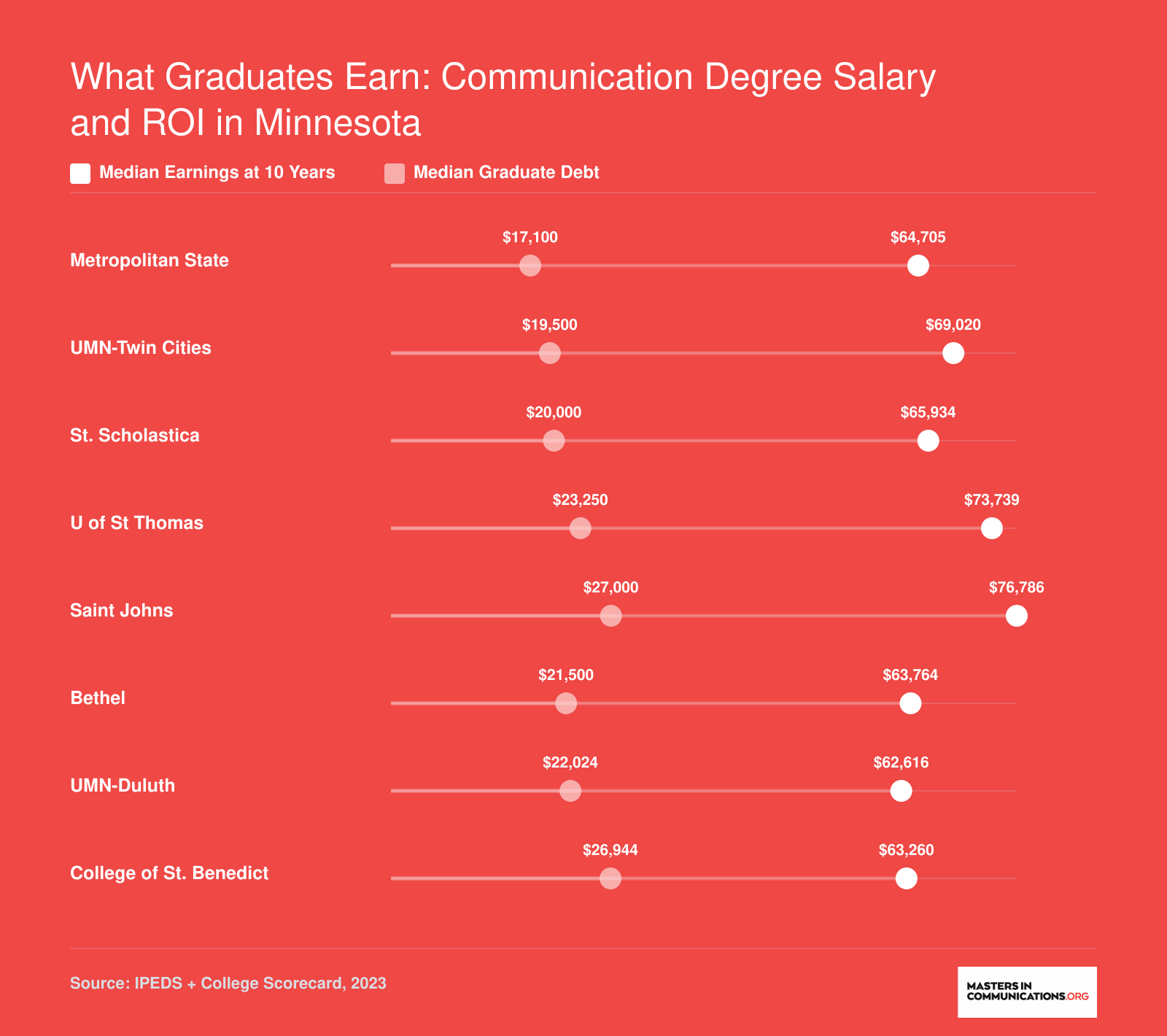 Median earnings at ten years versus median graduate debt for eight Minnesota communication programs, with earnings ranging from $62,616 to $76,786