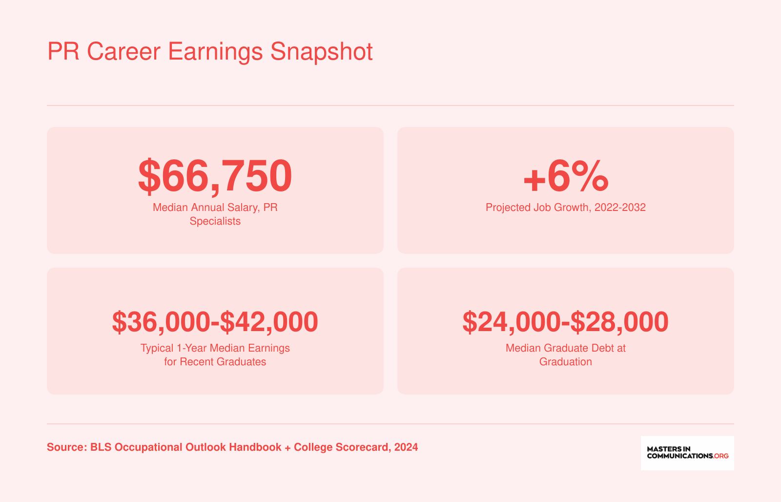 Median PR specialist salary of $66,750, 6% job growth through 2032, early-career earnings of $36,000 to $42,000, and median graduate debt of $24,000 to $28,000