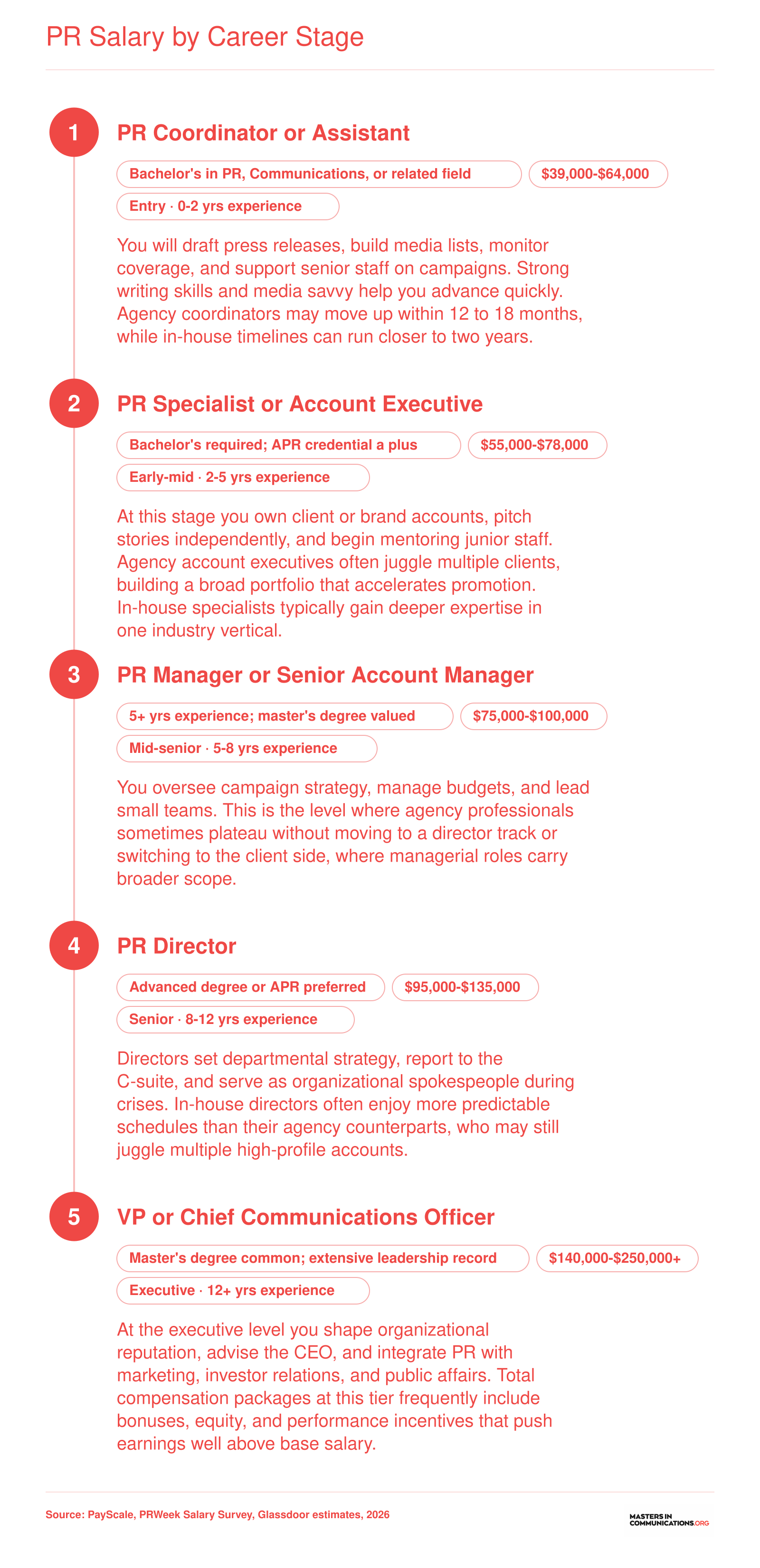 PR career pathway from coordinator at $39,000-$64,000 to chief communications officer at $140,000-$250,000 or more, with typical experience ranges at each stage