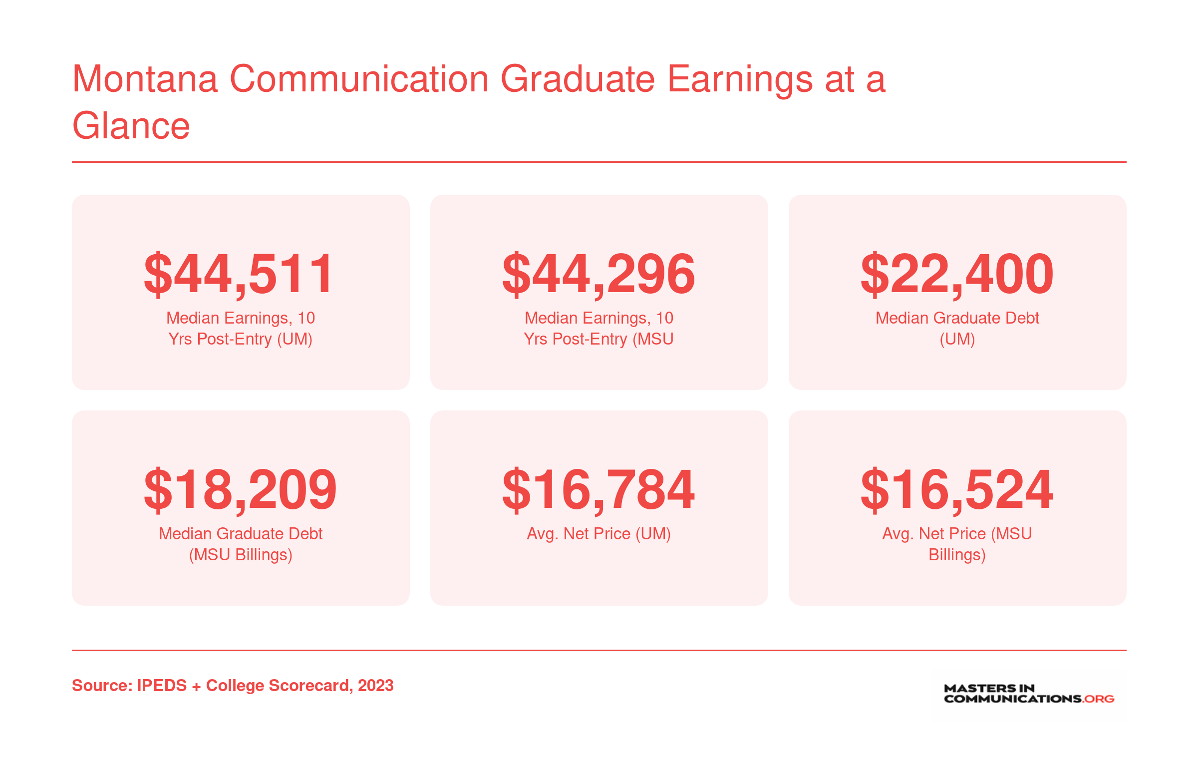 Median earnings around $44,300 to $44,500 ten years after enrollment at Montana communication schools, with graduate debt ranging from $18,209 to $22,400