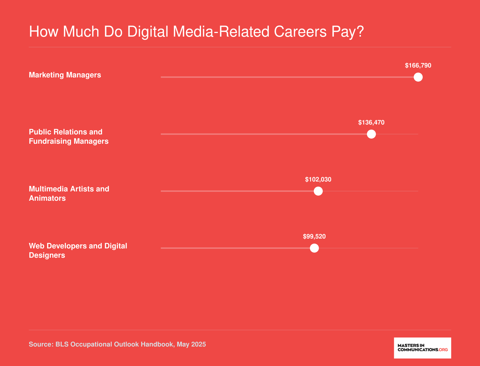 May 2025 median annual wages: marketing managers $166,790, PR and fundraising managers $136,470, animators $102,030, web developers and designers $99,520.