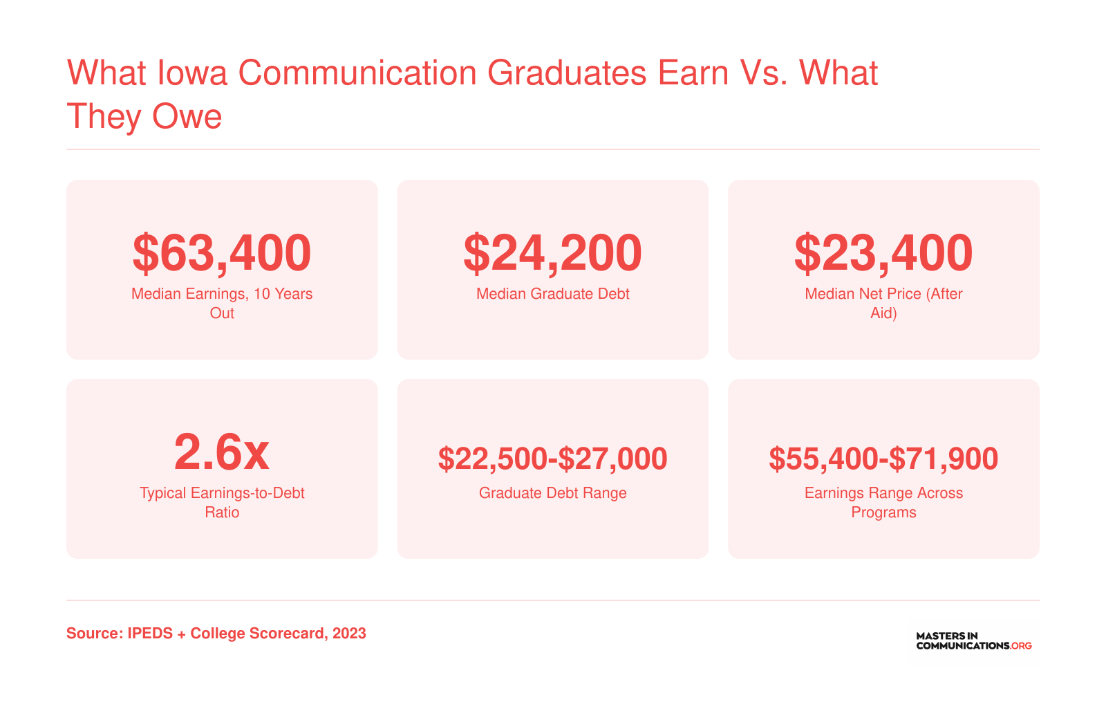 Iowa communication program graduates earn a median of $63,400 ten years out and carry roughly $24,200 in debt, based on 2023 institutional data