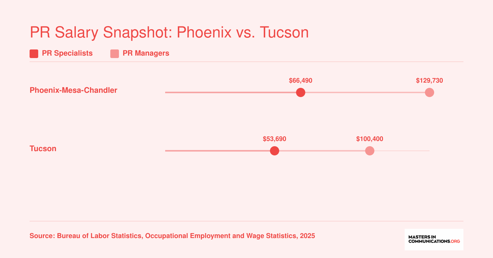 Median annual wages for PR Specialists and PR Managers in Phoenix and Tucson metros, showing higher pay in Phoenix for both roles
