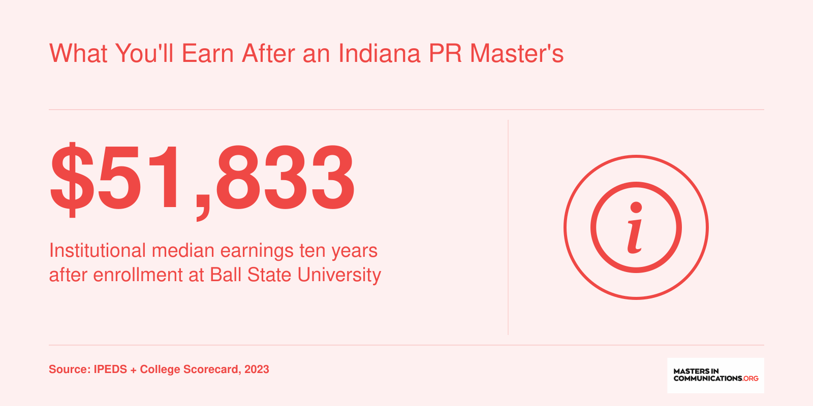 Ball State University institutional median earnings of $51,833 ten years after enrollment, per 2023 College Scorecard data
