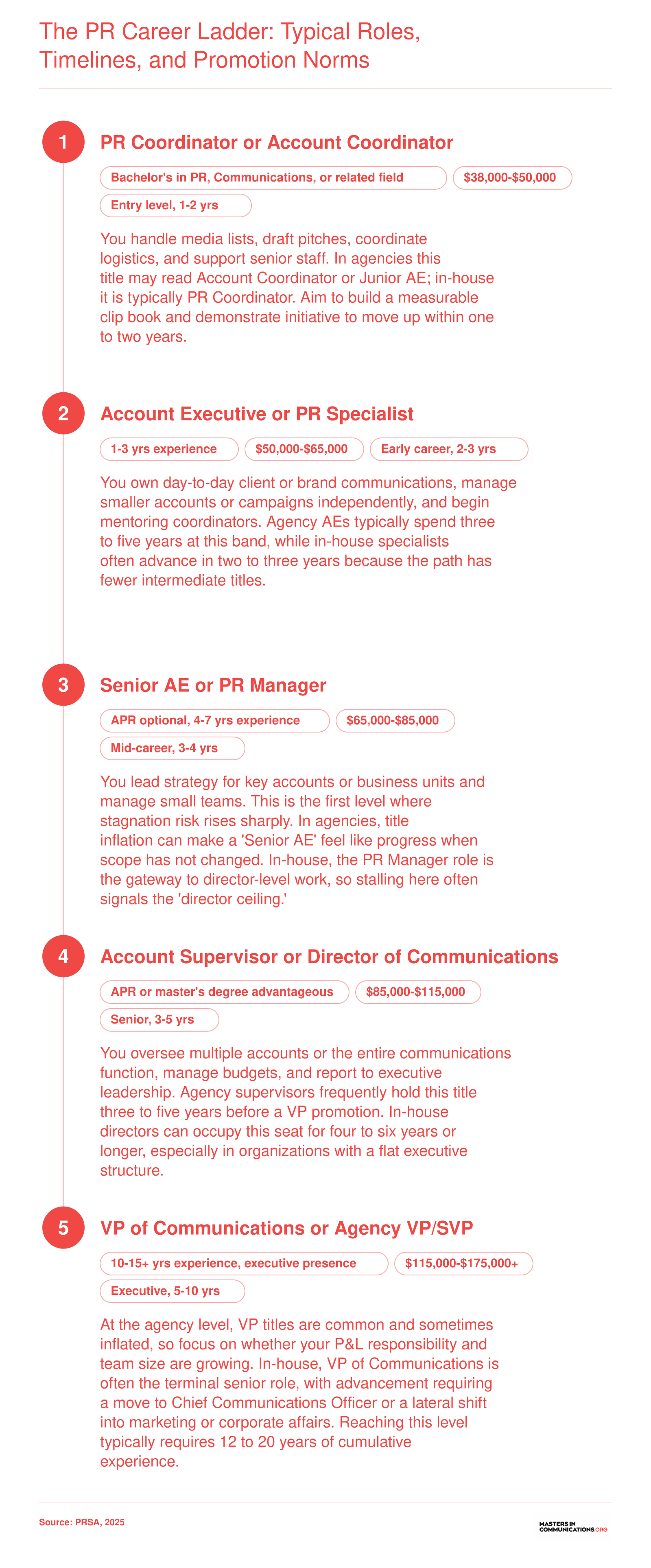 PR career ladder from Coordinator to VP with typical salaries and years at each level, based on 2025 PRSA career data