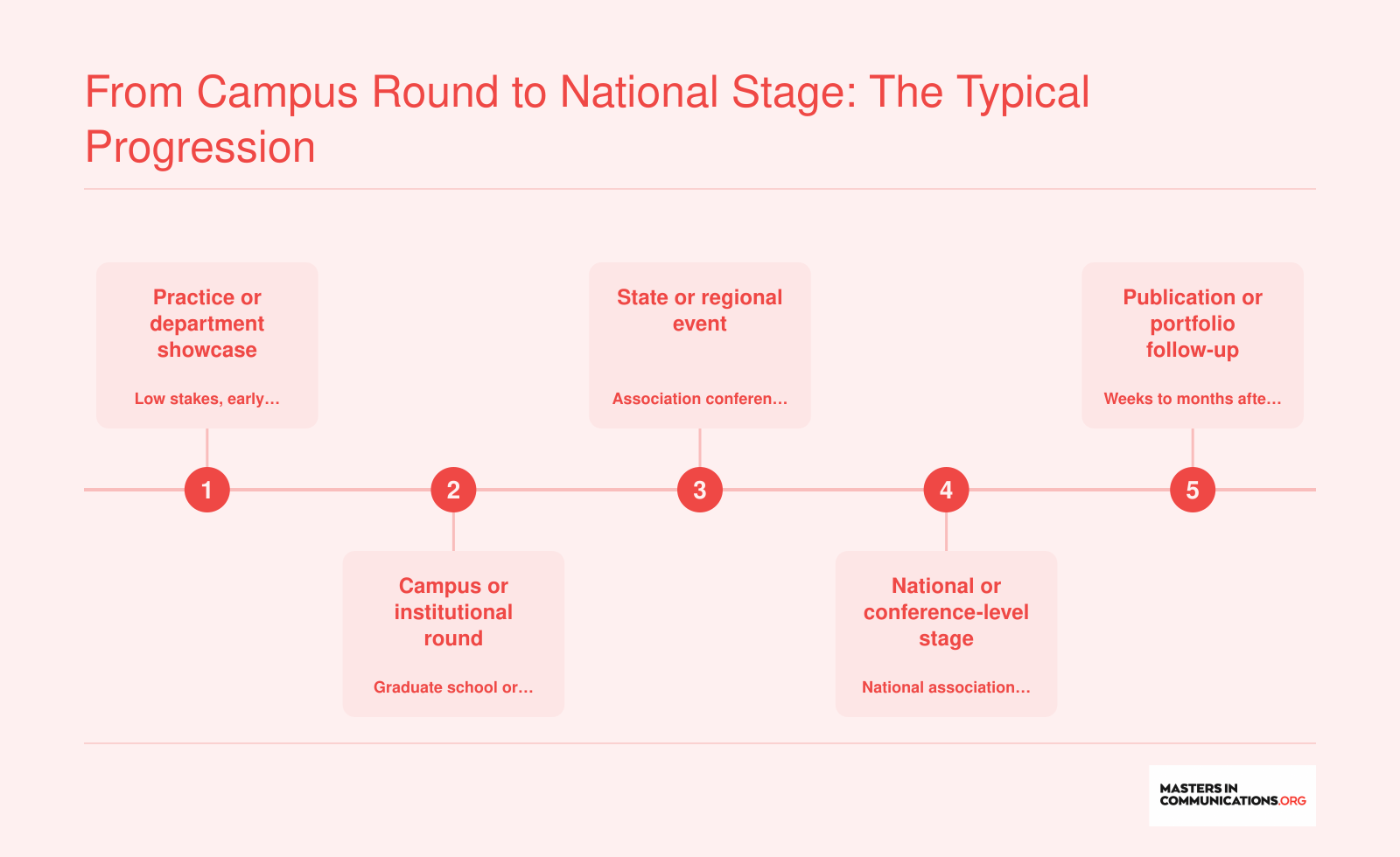 Five-step ladder from department practice showcase through campus, regional and national rounds to publication or portfolio follow-up