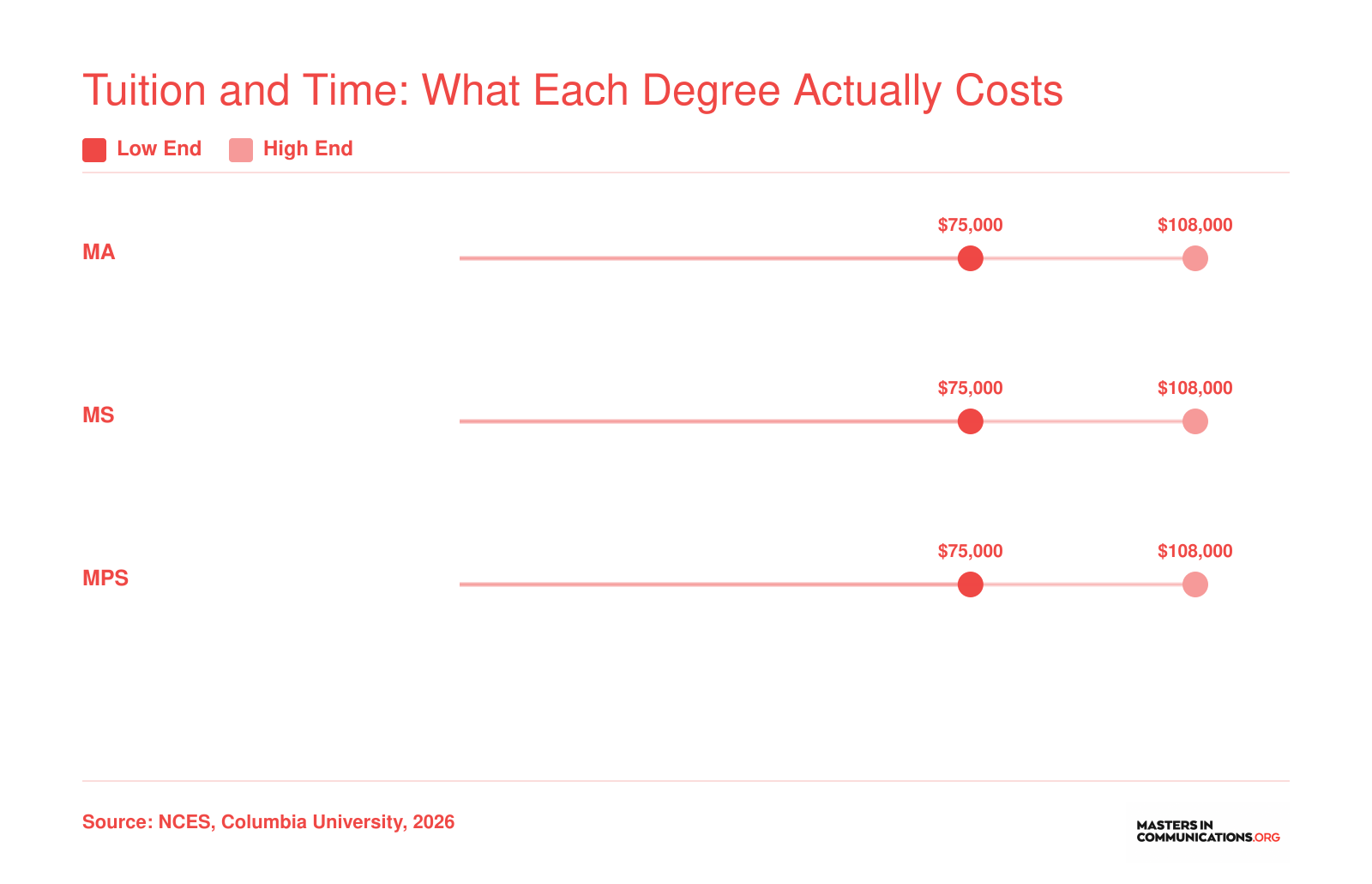 Total tuition ranges of $75,000 to $108,000 for MA, MS, and MPS communication programs at top private universities in 2026