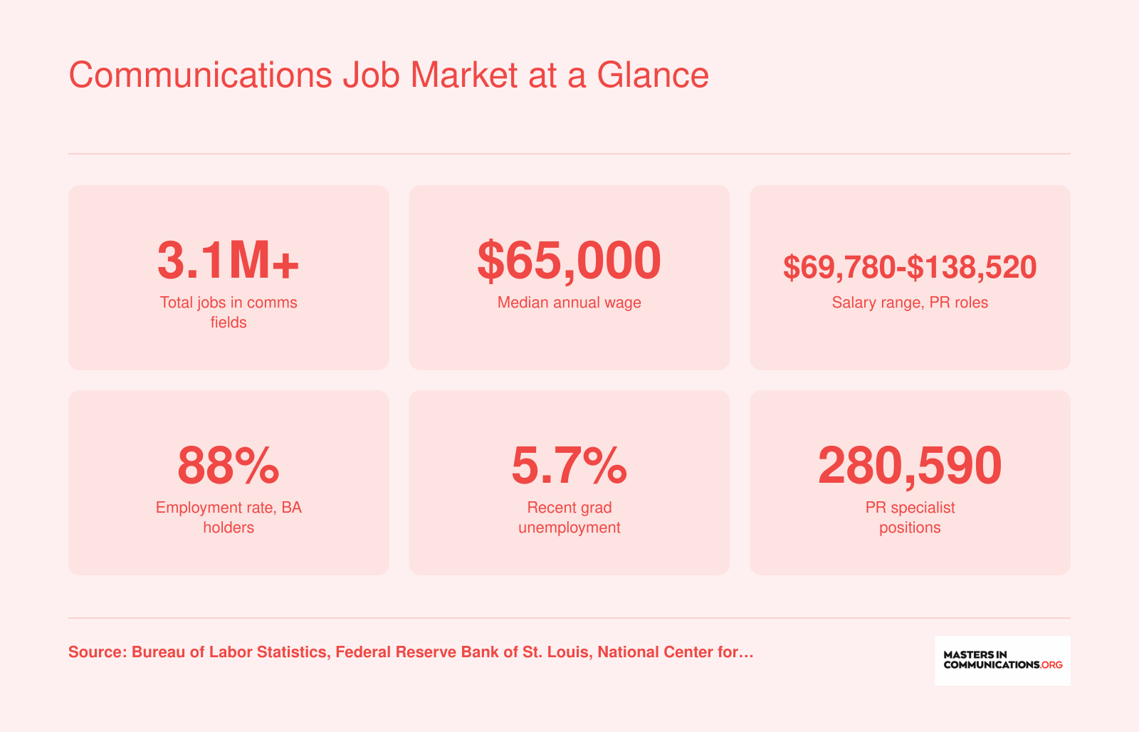 Six key communications career statistics including 3.1 million total jobs, $65,000 median wage, and 88% bachelor's degree employment rate