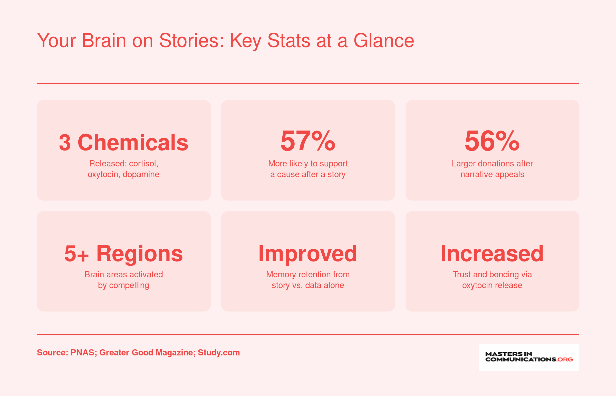 Six neuroscience stats on storytelling effects including chemical release, donation increases, brain activation, and memory retention
