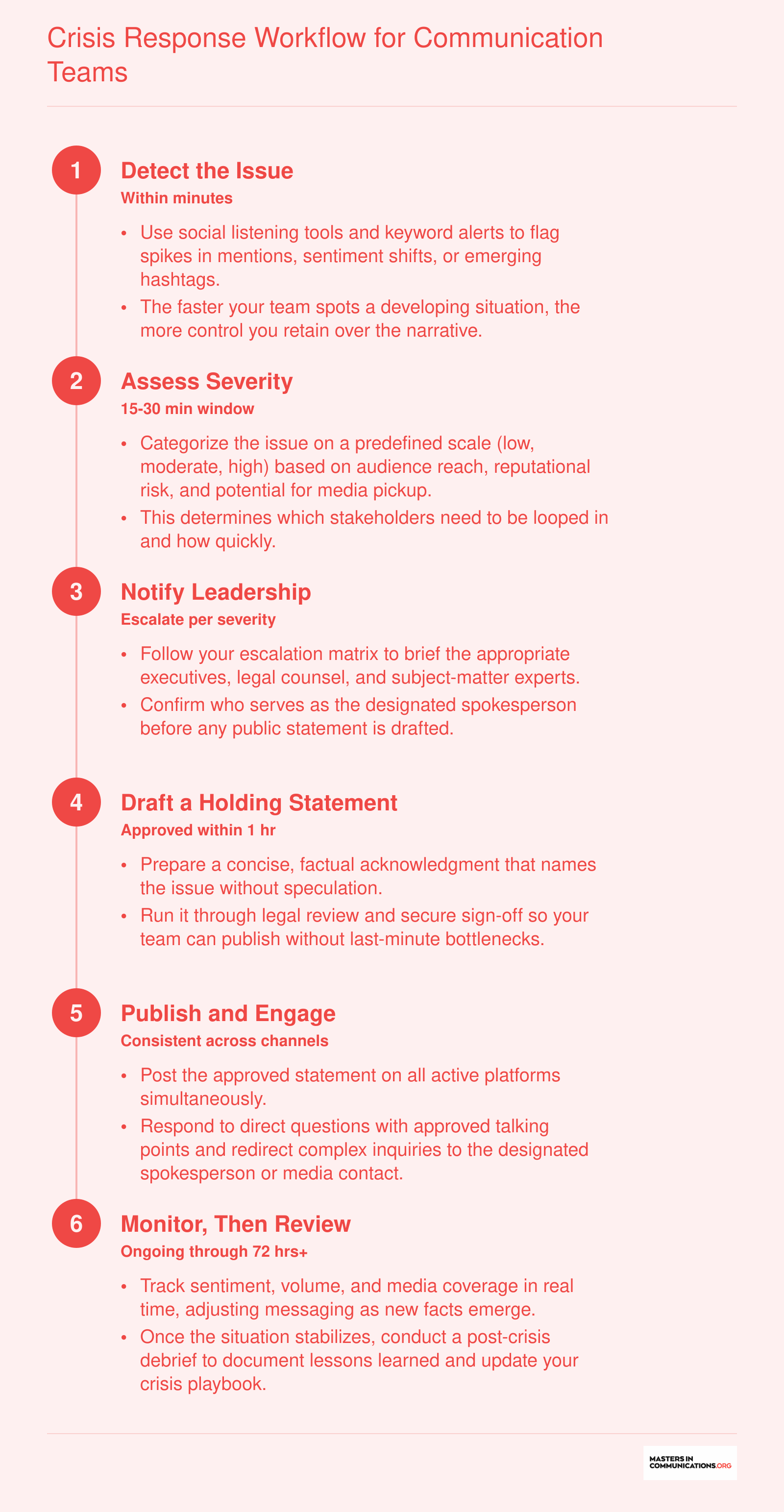 Six-step crisis communication workflow from detection through post-crisis review for social media teams
