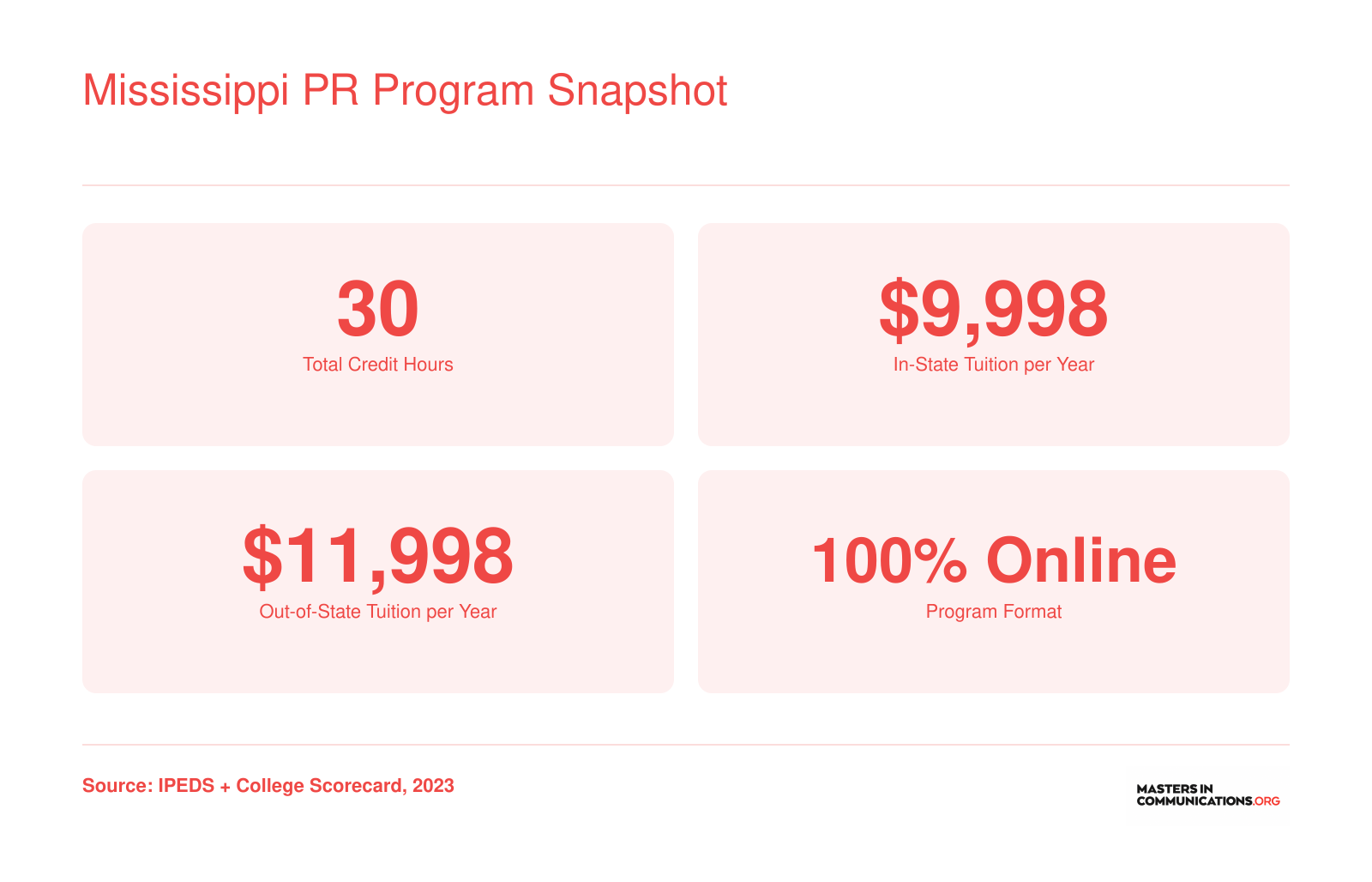 Key metrics for the University of Southern Mississippi PR master's: 30 credit hours, tuition from $9,998 to $11,998, fully online format