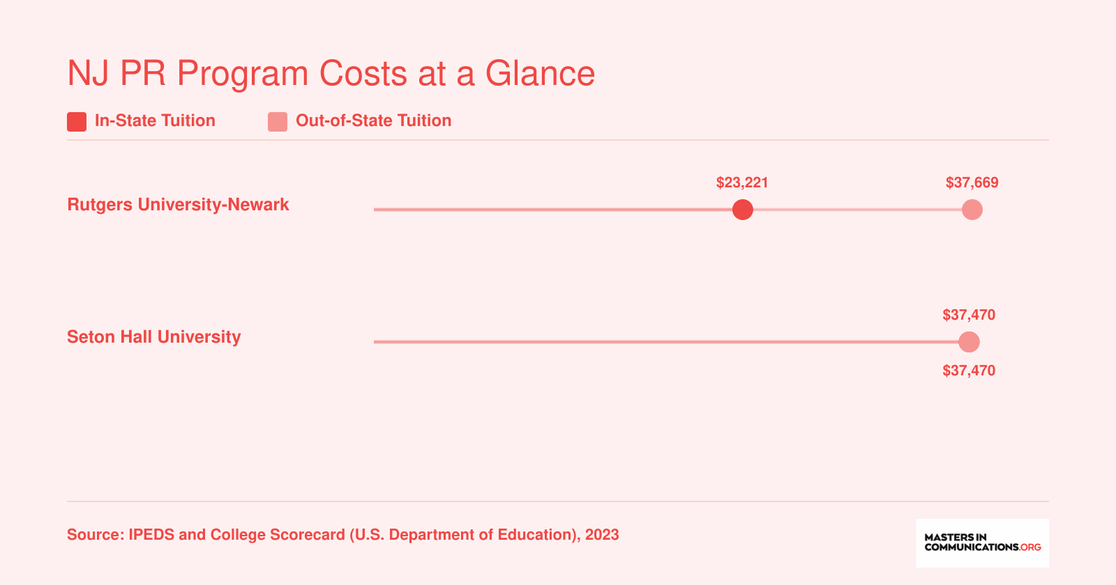 Graduate tuition comparison showing Rutgers-Newark at $23,221 in-state and $37,669 out-of-state versus Seton Hall at $37,470 for all students, 2023