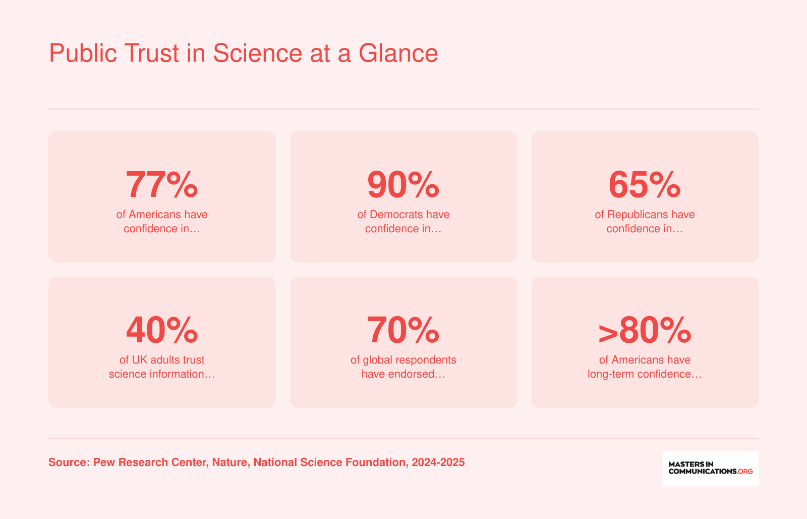 Key statistics on public trust in science and misinformation: 77% of Americans have confidence in scientists (2025), 90% of Democrats and 65% of Republicans, 40% of UK adults trust social media science info, 70% globally have endorsed unfounded claims, and over 80% of Americans maintain long-term confidence in science (2024).