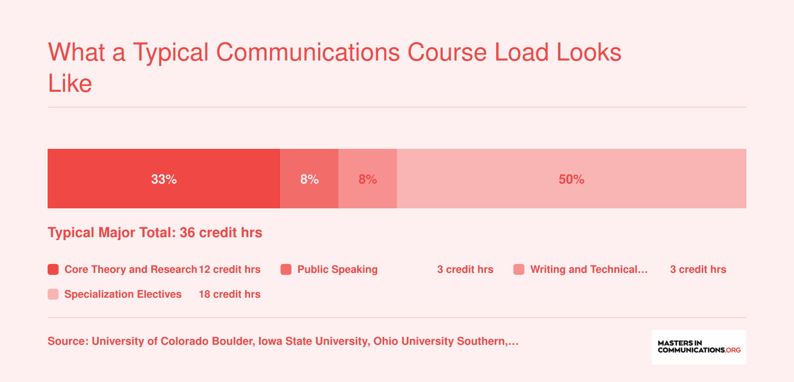 Typical communications major credit breakdown: 12 hours theory, 3 hours public speaking, 3 hours writing, 18 hours electives, totaling about 36 credits