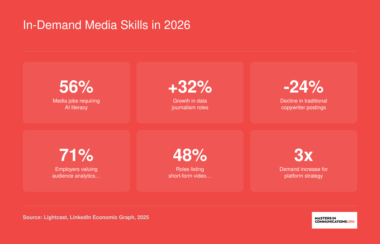 In-Demand Media Skills in 2026
