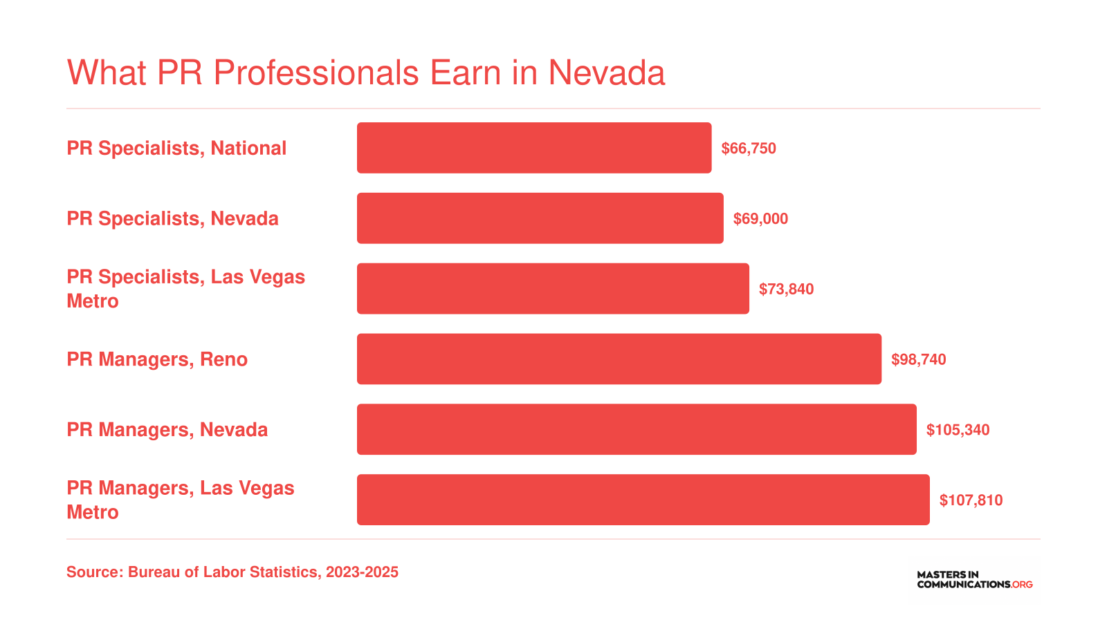 Median annual wages for PR specialists and PR managers in Nevada, Las Vegas, and Reno compared to national figures, ranging from $66,750 to $107,810