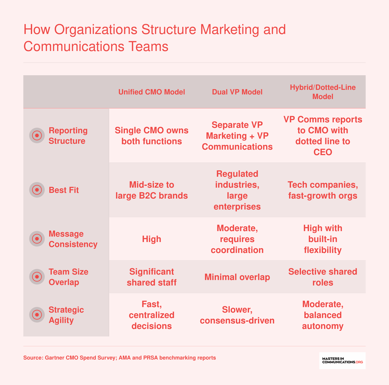 Comparison of three common organizational models for marketing and communications teams: unified CMO, dual VP, and hybrid dotted-line structures across five attributes