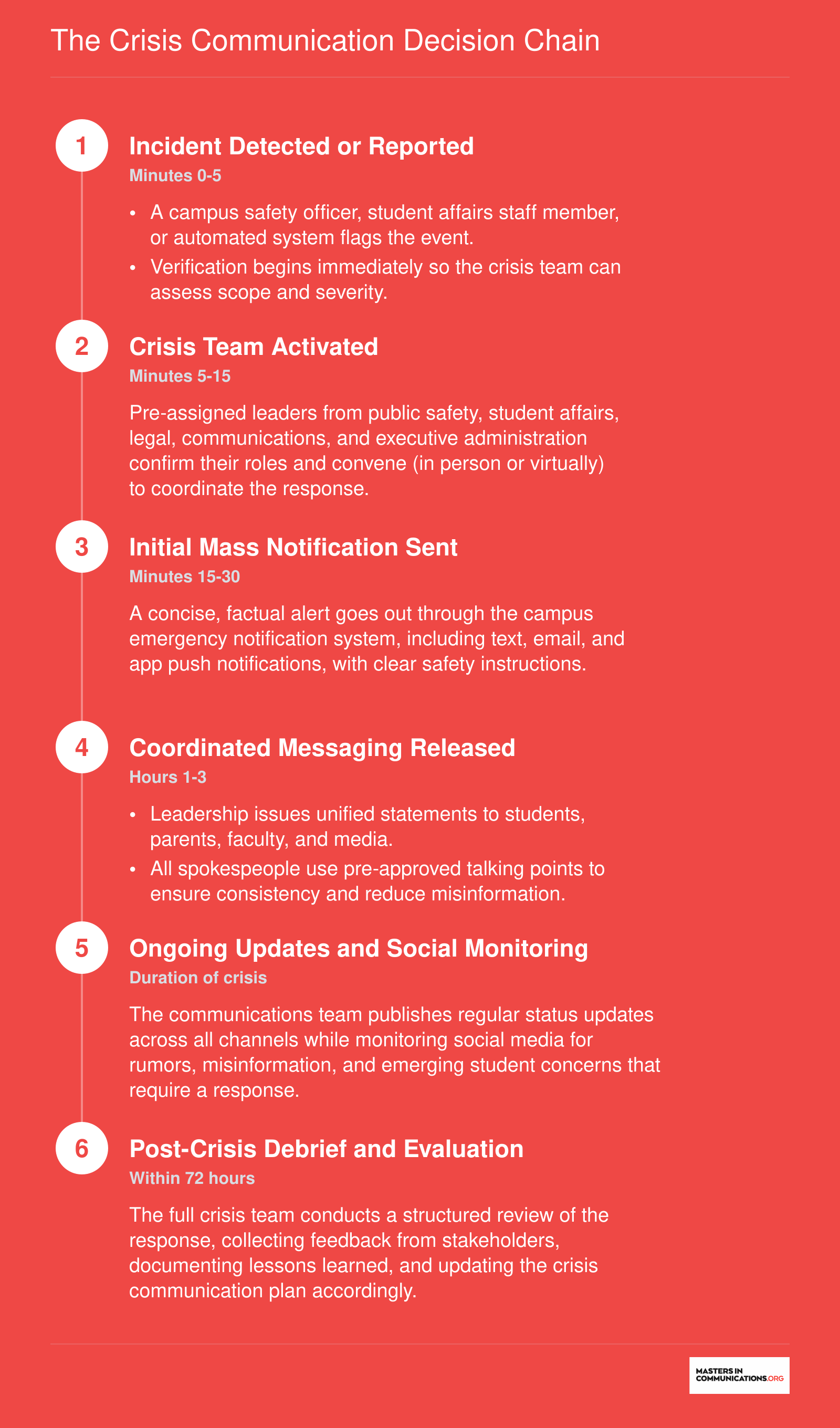 Six-step campus crisis communication decision chain from incident detection through post-crisis review, with suggested timeframes for each phase