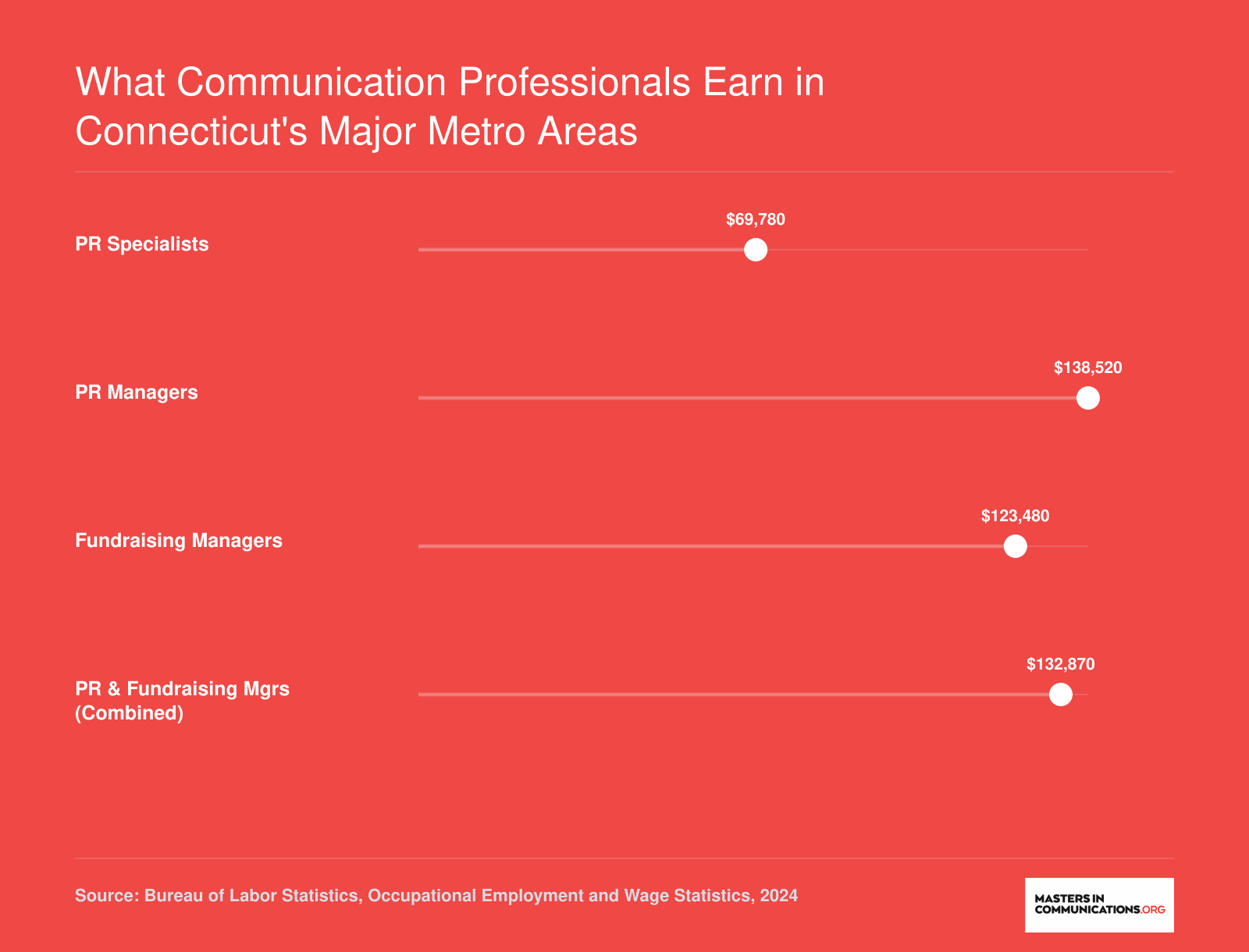 National median salaries for PR Specialists at $69,780, PR Managers at $138,520, Fundraising Managers at $123,480, and combined PR and Fundraising Managers at $132,870 in 2024