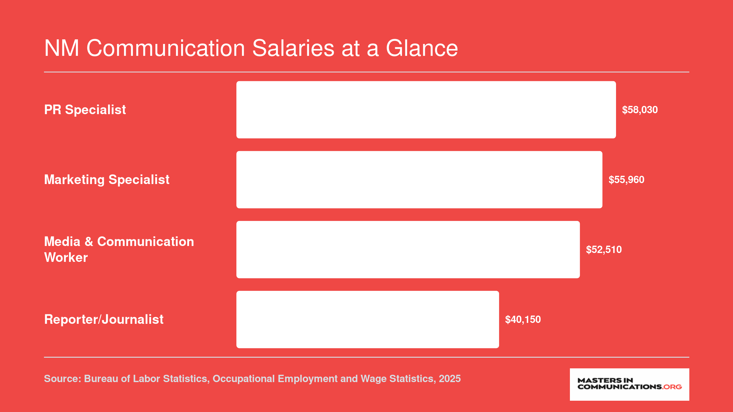 Median annual wages in New Mexico for PR specialists at $58,030, marketing specialists at $55,960, media workers at $52,510, and reporters at $40,150