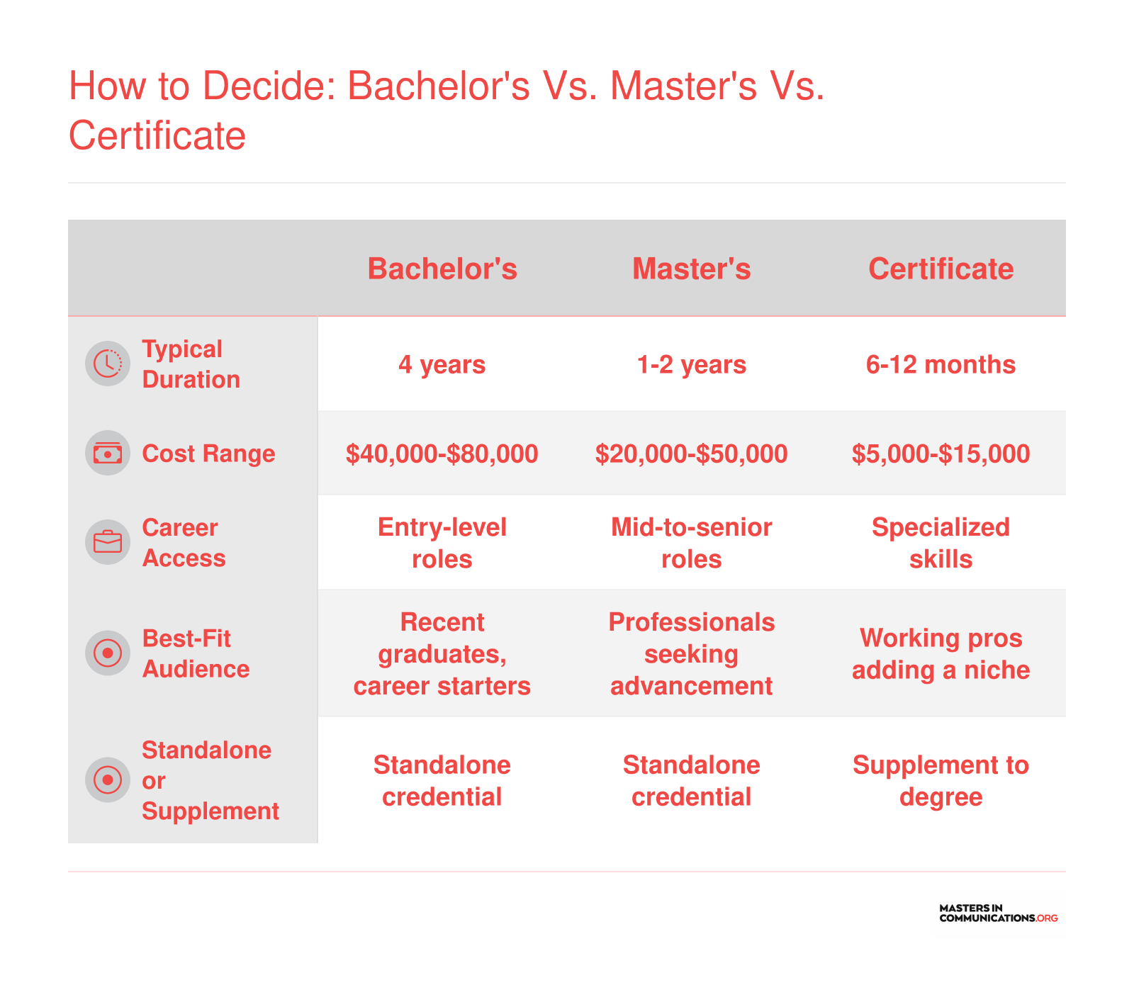 Comparison table of bachelor's, master's, and certificate credentials for health communication across typical duration, cost range, career access, best-fit audience, and credential type