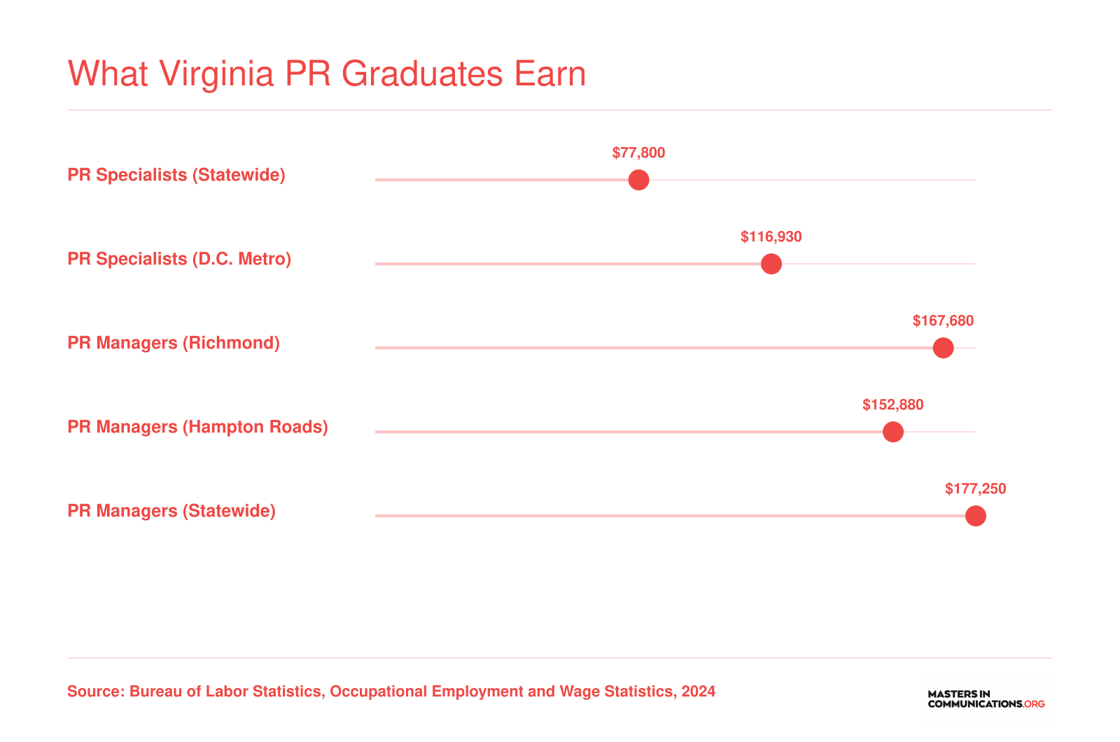 Median and mean annual wages for PR specialists and managers across Virginia metro areas in 2024, ranging from $77,800 to $177,250